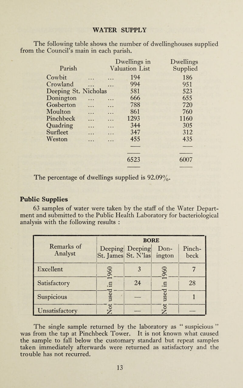 WATER SUPPLY The following table shows the number of dwellinghouses supplied from the Council’s main in each parish. Parish Dwellings in Valuation List Dwellings Supplied CowLit 194 186 Crowland 994 951 Deeping St. Nicholas 581 523 Donington 666 655 Gosberton 788 720 Moulton 861 760 Pinchbeck 1293 1160 Quadring 344 305 Surfleet 347 312 Weston 455 435 6523 6007 The percentage of dwellings supplied is 92.09%. Public Supplies 63 samples of water were taken by the staff of the Water Depart¬ ment and submitted to the Public Health Laboratory for bacteriological analysis with the following results : Remarks of Analyst Deeping St. James BO Deeping St. N’las RE Don¬ ington Pinch¬ beck Excellent o vO 3 o o 7 Satisfactory c 24 c • ^ 28 Suspicious (/) p — <u CO 1 Unsatisfactory o — o — The single sample returned by the laboratory as “ suspicious ” was from the tap at Pinchbeck Tower. It is not known what caused the sample to fall below the customary standard but repeat samples taken immediately afterwards were returned as satisfactory and the trouble has not recurred.
