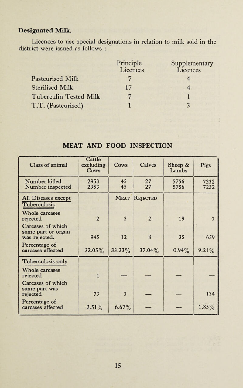 Designated Milk. Licences to use special designations in relation to milk sold in the district were issued as follows : Principle Licences Pasteurised Milk 7 Sterilised Milk 17 Tuberculin Tested Milk 7 T.T. (Pasteurised) 1 Supplementary Licences 4 4 1 3 MEAT AND FOOD INSPECTION Class of animal Cattle excluding Cows Cows Calves Sheep & Lambs Pigs Number killed 2953 45 27 5756 7232 Number inspected 2953 45 27 5756 7232 All Diseases except Tuberculosis Meat Rejected - Whole carcases rejected 2 3 2 19 7 Carcases of which some part or organ was rejected. 945 12 8 35 659 Percentage of carcases affected 32.05% 33.33% 37.04% 0.94% 9.21% Tuberculosis only Whole carcases rejected 1 — — — — Carcases of which some part was rejected 73 3 134 Percentage of carcases affected 2.51% 6.67% — — 1.85%