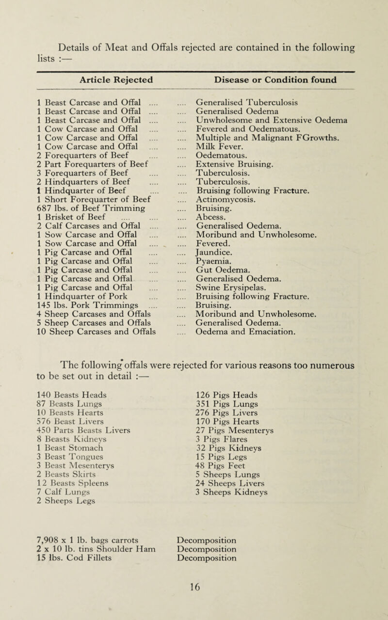 Details of Meat and Offals rejected are contained in the following lists :— Article Rejected Disease or Condition found 1 Beast Carcase and Offal ... 1 Beast Carcase and Offal ... 1 Beast Carcase and Offal ... 1 Cow Carcase and Offal 1 Cow Carcase and Offal 1 Cow Carcase and Offal 2 Forequarters of Beef 2 Part Forequarters of Beef 3 Forequarters of Beef 2 Hindquarters of Beef 1 Hindquarter of Beef 1 Short Forequarter of Beef 687 lbs. of Beef Trimming 1 Brisket of Beef 2 Calf Carcases and Offal ... 1 Sow Carcase and Offal 1 Sow Carcase and Offal 1 Pig Carcase and Offal 1 Pig Carcase and Offal 1 Pig Carcase and Offal 1 Pig Carcase and Offal 1 Pig Carcase and Offal 1 Hindquarter of Pork 145 lbs. Pork Trimmings 4 Sheep Carcases and Offals 5 Sheep Carcases and Offals 10 Sheep Carcases and Offals Generalised Tuberculosis Generalised Oedema Unwholesome and Extensive Oedema Fevered and Oedematous. Multiple and Malignant FGrowths. Milk Fever. Oedematous. Extensive Bruising. Tuberculosis. Tuberculosis. Bruising following Fracture. Actinomycosis. Bruising. Abcess. Generalised Oedema. Moribund and Unwholesome. Fevered. Jaundice. Pyaemia. Gut Oedema. Generalised Oedema. Swine Erysipelas. Bruising following Fracture. Bruising. Moribund and Unwholesome. Generalised Oedema. Oedema and Emaciation. The following offals were rejected for various reasons too numerous to be set out in detail :— 140 Beasts Heads 87 Beasts Lungs 10 Beasts Hearts 576 Beast Livers 450 Parts Beasts Livers 8 Beasts Kidneys 1 Beast Stomach 3 Beast Tongues 3 Beast Mesenterys 2 Beasts Skirts 1 2 Beasts Spleens 7 Calf Lungs 2 Sheeps Legs 126 Pigs Heads 351 Pigs Lungs 276 Pigs Livers 170 Pigs Hearts 27 Pigs Mesenterys 3 Pigs Flares 32 Pigs Kidneys 15 Pigs Legs 48 Pigs Feet 5 Sheeps Lungs 24 Sheeps Livers 3 Sheeps Kidneys 7,908 X 1 lb. bags carrots Decomposition 2 X 10 lb. tins Shoulder Ham Decomposition 15 lbs. Cod Fillets Decomposition