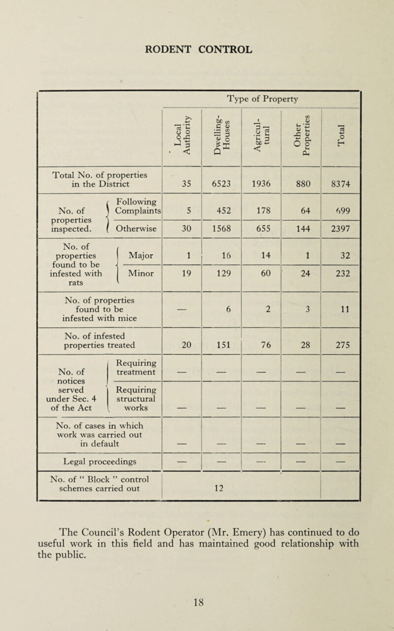 RODENT CONTROL Type of Property Local Authority Dwelling- Houses Agricul¬ tural Other Properties 13 o h Total No. of properties in the District 35 6523 1936 880 8374 No. of properties inspected. Following 1 Complaints 5 452 178 64 699 Otherwise 30 1568 655 144 2397 No. of properties found to be infested with rats Major 1 16 14 1 32 Minor 19 129 60 24 232 No. of properties found to be infested with mice — 6 2 3 11 No. of infested properties treated 20 151 76 28 275 No. of notices served under Sec. 4 of the Act Requiring treatment — — — — — Requiring structural ^ works _ No. of cases in which work was carried out in default _ Legal proceedings — — — — No. of “ Block ” control schemes carried out t 12 The Council’s Rodent Operator (Mr. Emery) has continued to do useful work in this field and has maintained good relationship with the public.