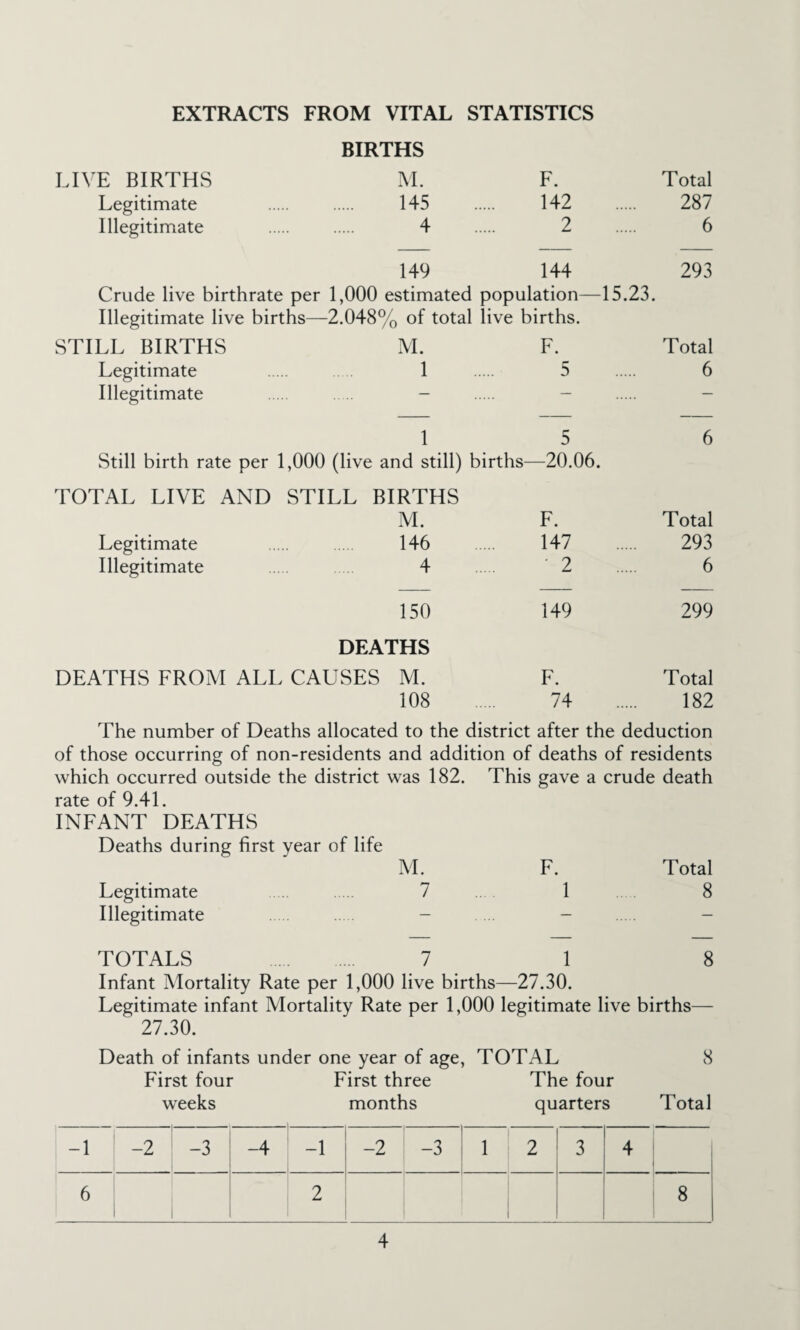 EXTRACTS FROM VITAL STATISTICS LIVE BIRTHS BIRTHS M. F. Total Legitimate 145 142 287 Illegitimate 4 2 6 149 144 293 Crude live birthrate per 1,000 estimated population—15.23. Illegitimate live births— -2.048% of total live births. STILL BIRTHS M. F. Total Legitimate 1 5 6 Illegitimate — . — — 1 5 6 Still birth rate per 1,000 (live and still) births- -20.06. TOTAL LIVE AND STILL BIRTHS M. F. Total Legitimate 146 147 293 Illegitimate 4 ' 2 6 150 149 299 DEATHS DEATHS FROM ALL CAUSES M. F. Total 108 74 182 The number of Deaths allocated to the district after the deduction of those occurring of non-residents and addition of deaths of residents which occurred outside the district was 182. This gave a crude death rate of 9.41. INFANT DEATHS Deaths during first year of life M. F. Total Legitimate 7 1 8 Illegitimate - - - TOTALS 7 1 8 Infant Mortality Rate per 1,000 live births—27.30. Legitimate infant Mortality Rate per 1,000 legitimate live births— 27.30. Death of infants under one year of age, TOTAL 8 First four First three The four weeks months quarters Total -1 -2 -3 -4 -1 -2 -3 1 2 3 4 6 2 8