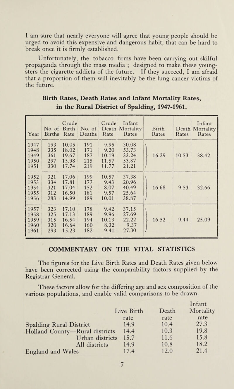 I am sure that nearly everyone will agree that young people should be urged to avoid this expensive and dangerous habit, that can be hard to break once it is firmly established. Unfortunately, the tobacco firms have been carrying out skilful propaganda through the mass media ; designed to make these young¬ sters the cigarette addicts of the future. If they succeed, I am afraid that a proportion of them will inevitably be the lung cancer victims of the future. Birth Rates, Death Rates and Infant Mortality Rates, in the Rural District of Spalding, 1947-1961. Year No. of Births Crude Birth Rate No. of Deaths Crude Death Rate Infant Mortality Rates Birth Rates ! Infant Death Mortality Rates Rates 1947 193 10.05 191 V.95 30.08 1948 335 18.02 171 9.20 53.73 1949 361 19.67 187 10.19 33.24 «• 16.29 10.53 38.42 1950 297 15.98 215 11.57 53.87 1951 330 17.74 219 11.77 21.21 1952 321 17.06 199 10.57 37.38 1953 334 17.81 177 9.43 20.96 1954 321 17.04 152 8.07 40.49 - 16.68 9.53 32.66 1955 312 16.50 181 9.57 25.64 1956 283 14.99 189 10.01 38.87 1957 323 17.10 178 9.42 37.15 1958 325 17.13 189 9.96 27.69 1959 315 16.54 194 10.13 22.22 >• 16.52 9.44 25.09 1960 320 16.64 160 8.32 9.37 1961 293 15.23 182 9.41 27.30 > COMMENTARY ON THE VITAL STATISTICS The figures for the Live Birth Rates and Death Rates given below have been corrected using the comparability factors supplied by the Registrar General. These factors allow for the differing age and sex composition of the various populations, and enable valid comparisons to be drawn. Infant Live Birth Death Mortality Spalding Rural District Holland County—Rural districts Urban districts All districts England and Wales rate rate rate 14.9 10.4 27.3 14.4 10.3 19.8 15.7 11.6 15.8 14.9 10.8 18.2 17.4 12.0 21.4