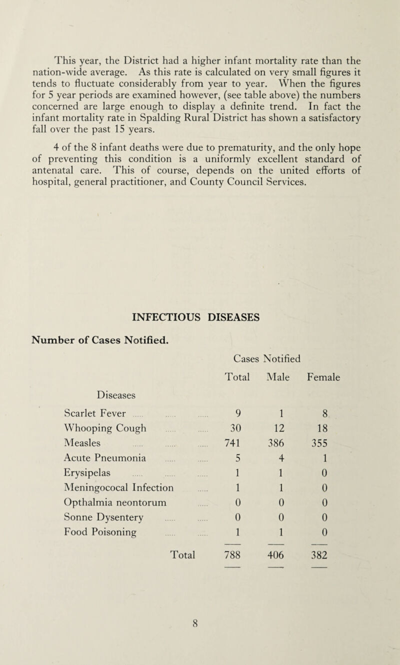 This year, the District had a higher infant mortality rate than the nation-wide average. As this rate is calculated on very small figures it tends to fluctuate considerably from year to year. When the figures for 5 year periods are examined however, (see table above) the numbers concerned are large enough to display a definite trend. In fact the infant mortality rate in Spalding Rural District has shown a satisfactory fall over the past 15 years. 4 of the 8 infant deaths were due to prematurity, and the only hope of preventing this condition is a uniformly excellent standard of antenatal care. This of course, depends on the united efforts of hospital, general practitioner, and County Council Services. INFECTIOUS DISEASES Number of Cases Notified. Diseases Scarlet Fever Whooping Cough Measles Acute Pneumonia Erysipelas Meningococal Infection Opthalmia neontorum Sonne Dysentery Food Poisoning Total Cases Notified Total Male 9 30 741 5 1 1 0 0 1 1 12 386 4 1 1 0 0 1 788 406 Female 8 18 355 1 0 0 0 0 0 382