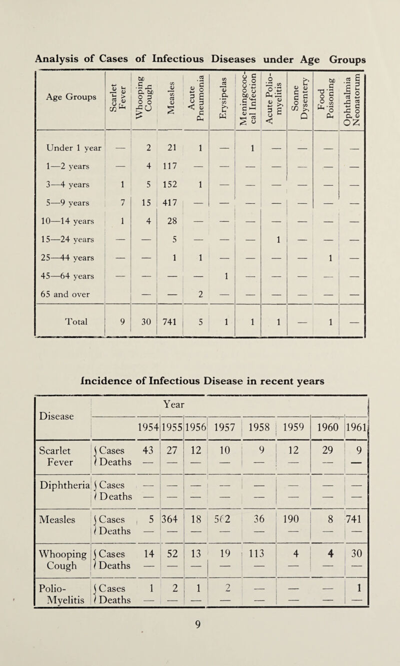 Analysis of Cases of Infectious Diseases under Age Groups Age Groups Scarlet Fever Whooping Cough Measles Acute Pneumonia Erysipelas Meningococ¬ cal Infection Acute Polio¬ myelitis 1 Sonne Dysentery Food Poisoning Ophthalmia Neonatorum Under 1 year — 2 21 1 — 1 — — — — 1—2 years — 4 117 — — — — — — — 3-—4 years 1 5 152 1 — — — — — — 5—9 years 7 15 417 — — — _ — — 10—14 years 1 4 28 — — — 15—24 years — — 5 — _ _ 1 — — 25—44 years — — 1 1 — — — — 1 45—64 years — — — — 1 —- — — -— — 65 and over 2 — — — — — — 'rotal 9 30 741 5 1 1 1 — 1 — Incidence of Infectious Disease in recent years Disease Year 1954 1955 1956 1957 1958 1959 1960 1961| Scarlet Fever \ Cases / Deaths 43 27 12 10 9 12 _ 29 _ 9 Diphtheria J Cases / Deaths — — — — — — Measles j Cases (Deaths , 5 364 18 5f2 36 190 8 741 Whooping Cough ^ Cases f Deaths 14 52 13 19 113 4 4 30 Polio- Myelitis j Cases f Deaths 1 2 1 2 - _ — 1