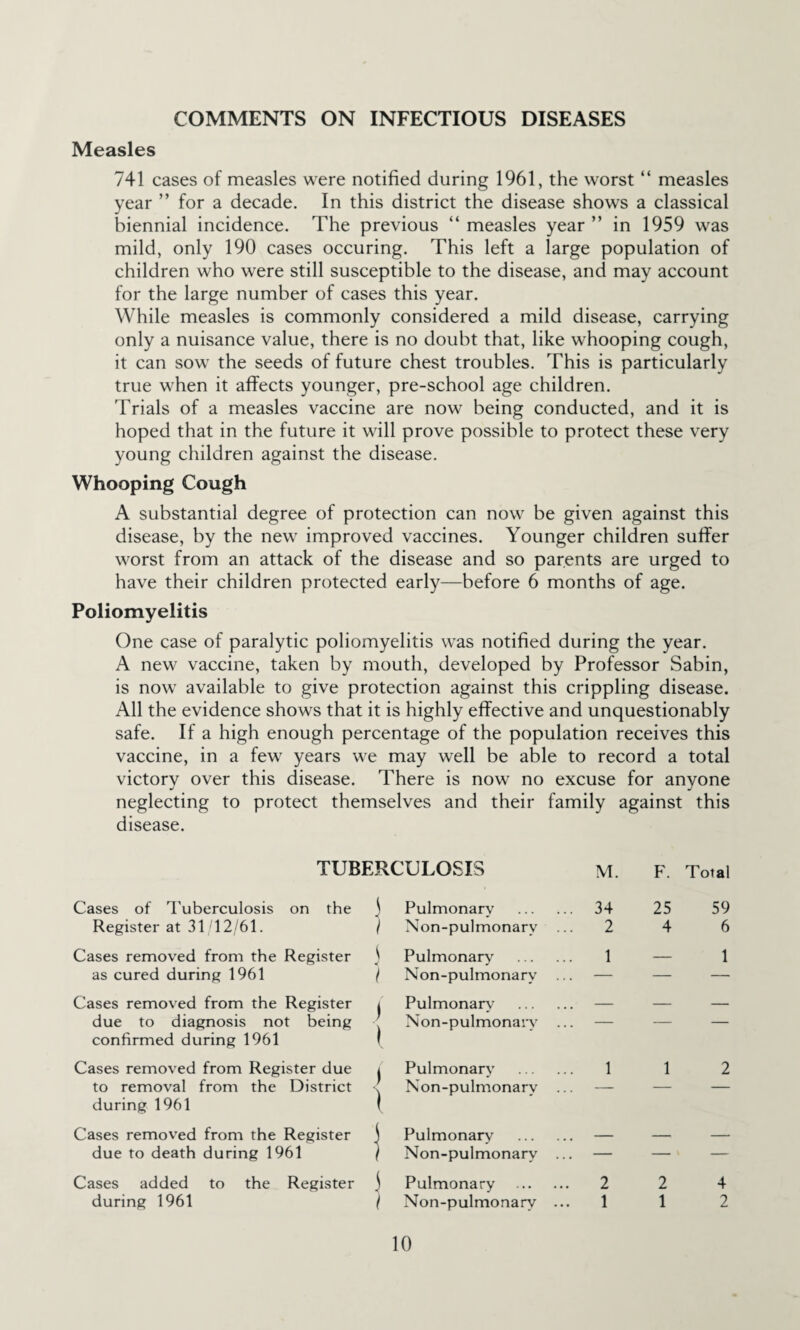 COMMENTS ON INFECTIOUS DISEASES Measles 741 cases of measles were notified during 1961, the worst “ measles year ” for a decade. In this district the disease shows a classical biennial incidence. The previous “ measles year ” in 1959 was mild, only 190 cases occuring. This left a large population of children who were still susceptible to the disease, and may account for the large number of cases this year. While measles is commonly considered a mild disease, carrying only a nuisance value, there is no doubt that, like whooping cough, it can sow the seeds of future chest troubles. This is particularly true when it affects younger, pre-school age children. Trials of a measles vaccine are now being conducted, and it is hoped that in the future it will prove possible to protect these very young children against the disease. Whooping Cough A substantial degree of protection can now be given against this disease, by the new improved vaccines. Younger children suffer worst from an attack of the disease and so parents are urged to have their children protected early—before 6 months of age. Poliomyelitis One case of paralytic poliomyelitis was notified during the year. A new vaccine, taken by mouth, developed by Professor Sabin, is now available to give protection against this crippling disease. All the evidence shows that it is highly effective and unquestionably safe. If a high enough percentage of the population receives this vaccine, in a few years we may well be able to record a total victory over this disease. There is now no excuse for anyone neglecting to protect themselves and their family against this disease. TUBERCULOSIS M. F. Total Cases of I'uberculosis on the Pulmonary . 34 25 59 Register at 31 12/61. Non-pulmonary ... 2 4 6 Cases removed from the Register Pulmonary . 1 — 1 as cured during 1961 ( Non-pulmonary ... — — — Cases removed from the Register ) 1 Pulmonary’ . — — — due to diagnosis not being confirmed during 1961 Non-pulmonaiy ... — — — Cases removed from Register due ) ) Pulmonary . 1 1 2 to removal from the District during 1961 Non-pulmonary ... — ' Cases removed from the Register Pulmonary . — — — due to death during 1961 1 Non-pulmonary ... — — — Cases added to the Register Pulmonary . 2 2 4 during 1961 ( Non-pulmonary ... 1 1 2