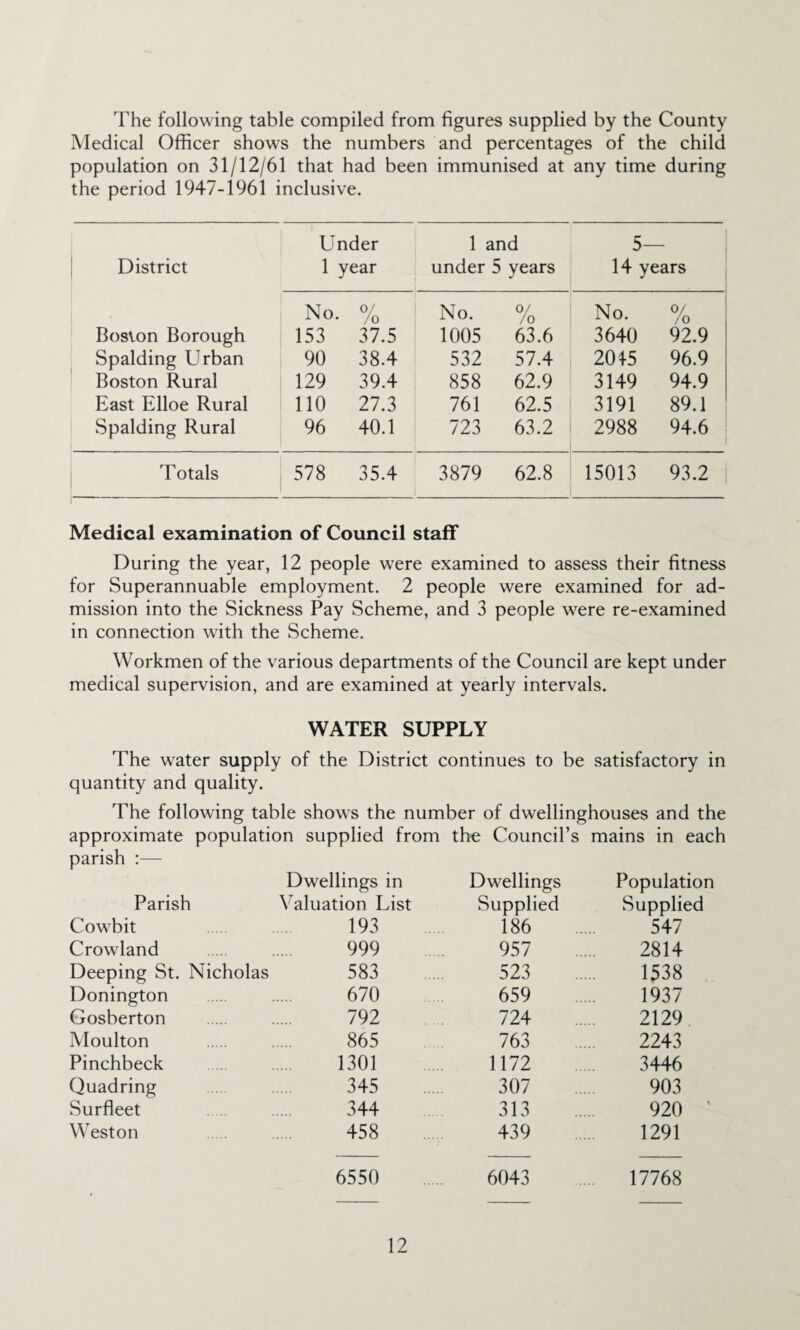 The following table compiled from figures supplied by the County Medical Officer shows the numbers and percentages of the child population on 31/12/61 that had been immunised at any time during the period 1947-1961 inclusive. District Under 1 year 1 and under 5 years 5— 14 years No /o No. °/ /o No. 0/ /o Boston Borough 153 37.5 1005 63.6 3640 92.9 Spalding Urban 90 38.4 532 57.4 20 « 96.9 Boston Rural 129 39.4 858 62.9 3149 94.9 East Elloe Rural no 27.3 761 62.5 3191 89.1 Spalding Rural 96 40.1 723 63.2 2988 94.6 , i Totals 578 35.4 3879 62.8 15013 93.2 Medical examination of Council staff During the year, 12 people were examined to assess their fitness for Superannuable employment. 2 people were examined for ad¬ mission into the Sickness Pay Scheme, and 3 people were re-examined in connection with the Scheme. Workmen of the various departments of the Council are kept under medical supervision, and are examined at yearly intervals. WATER SUPPLY The water supply of the District continues to be satisfactory in quantity and quality. The following table shows the number of dwellinghouses and the approximate population supplied from the Council’s mains in each parish :— Dwellings in Dwellings Population Parish Valuation List Supplied Supplied Cowbit 193 186 547 Crowland 999 957 2814 Deeping St. Nicholas 583 523 1538 Donington 670 659 1937 Gosberton 792 724 2129 Moulton 865 763 2243 Pinchbeck 1301 1172 3446 Quadring 345 307 903 Surfleet 344 313 920 ' Weston 458 439 1291 6550 6043 17768