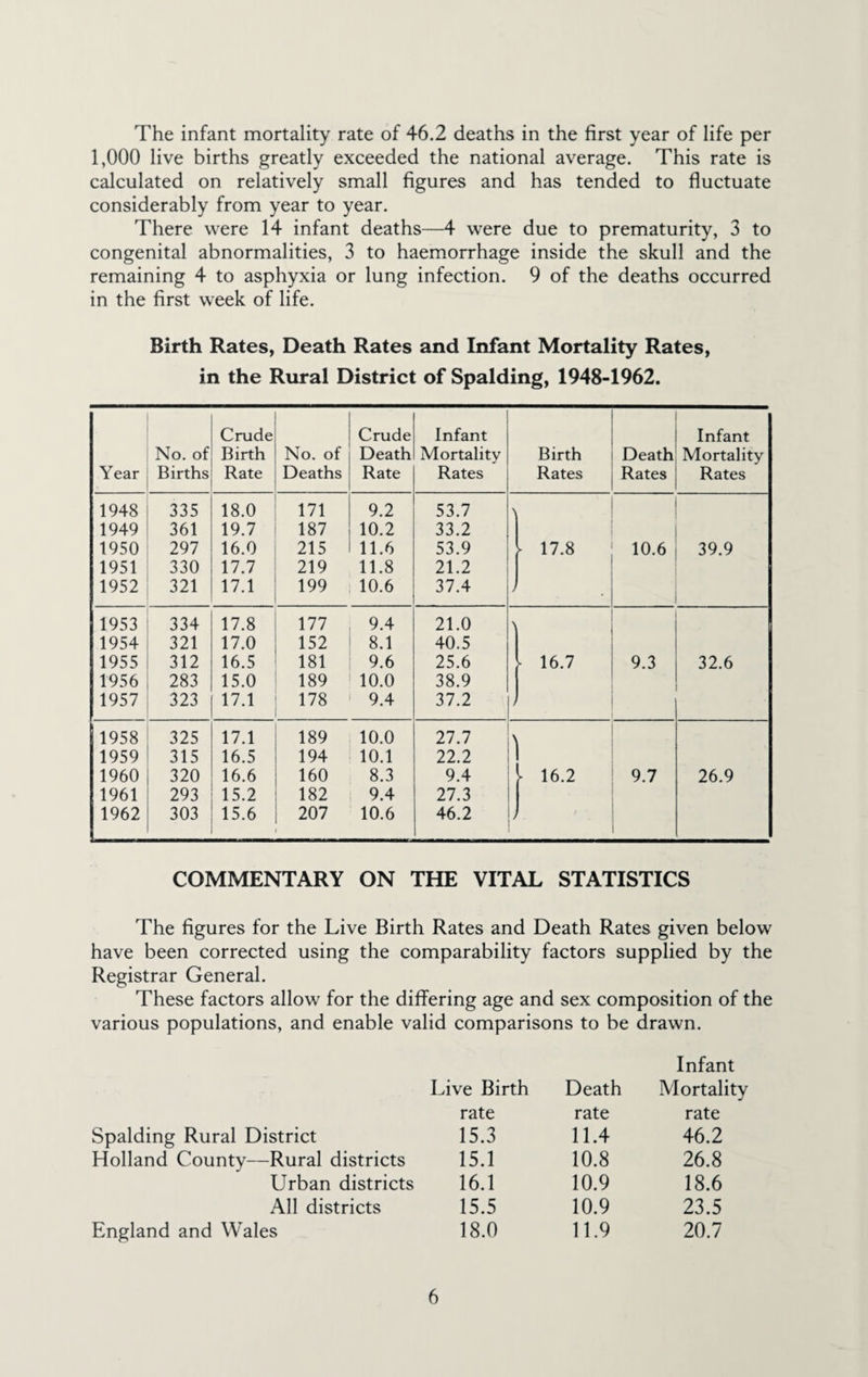 The infant mortality rate of 46.2 deaths in the first year of life per 1,000 live births greatly exceeded the national average. This rate is calculated on relatively small figures and has tended to fluctuate considerably from year to year. There were 14 infant deaths—4 were due to prematurity, 3 to congenital abnormalities, 3 to haemorrhage inside the skull and the remaining 4 to asphyxia or lung infection. 9 of the deaths occurred in the first week of life. Birth Rates, Death Rates and Infant Mortality Rates, in the Rural District of Spalding, 1948-1962. Year No. of Births Crude Birth Rate No. of Deaths Crude Death Rate Infant Mortality Rates Birth Rates Death Rates Infant Mortality Rates 1948 335 18.0 171 9.2 53.7 1949 361 19.7 187 10.2 33.2 1950 297 16.0 215 11.6 53.9 1 17.8 10.6 39.9 1951 330 17.7 219 11.8 21.2 1952 321 17.1 199 10.6 37.4 1953 334 17.8 177 9.4 21.0 1954 321 17.0 152 8.1 40.5 1955 312 16.5 181 9.6 25.6 [ 16.7 9.3 32.6 1956 283 15.0 189 10.0 38.9 1957 323 17.1 178 9.4 37.2 > 1958 325 17.1 189 10.0 27.7 1959 315 16.5 194 10.1 22.2 1960 320 16.6 160 8.3 9.4 \ 16.2 9.7 26.9 1961 293 15.2 182 9.4 27.3 1962 303 15.6 207 10.6 46.2 > COMMENTARY ON THE VITAL STATISTICS The figures for the Live Birth Rates and Death Rates given below have been corrected using the comparability factors supplied by the Registrar General. These factors allow for the differing age and sex composition of the various populations, and enable valid comparisons to be drawn. Spalding Rural District Holland County—Rural districts Urban districts All districts England and Wales Live Birth Death Infant Mortality rate rate rate 15.3 11.4 46.2 15.1 10.8 26.8 16.1 10.9 18.6 15.5 10.9 23.5 18.0 11.9 20.7