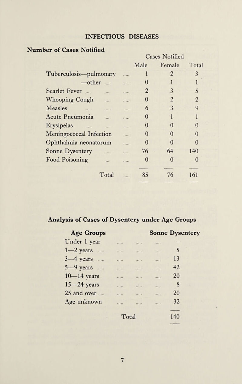 INFECTIOUS DISEASES Number of Cases Notified T uberculosis—pulmonary —other . Scarlet Fever . Whooping Cough Measles Acute Pneumonia Erysipelas Meningococcal Infection Ophthalmia neonatorum Sonne Dysentery Food Poisoning Total Cases Notified Male Female Total 1 0 2 0 6 0 0 0 0 76 0 85 2 1 3 2 3 1 0 0 0 64 0 76 3 1 5 2 9 1 0 0 0 140 0 161 Analysis of Cases of Dysentery under Age Groups Age Groups Under 1 year 1—2 years . 3—4 years . 5—9 years . 10—14 years 15—24 years 25 and over. Age unknown Sonne Dysentery 5 13 42 20 8 20 32 Total 140