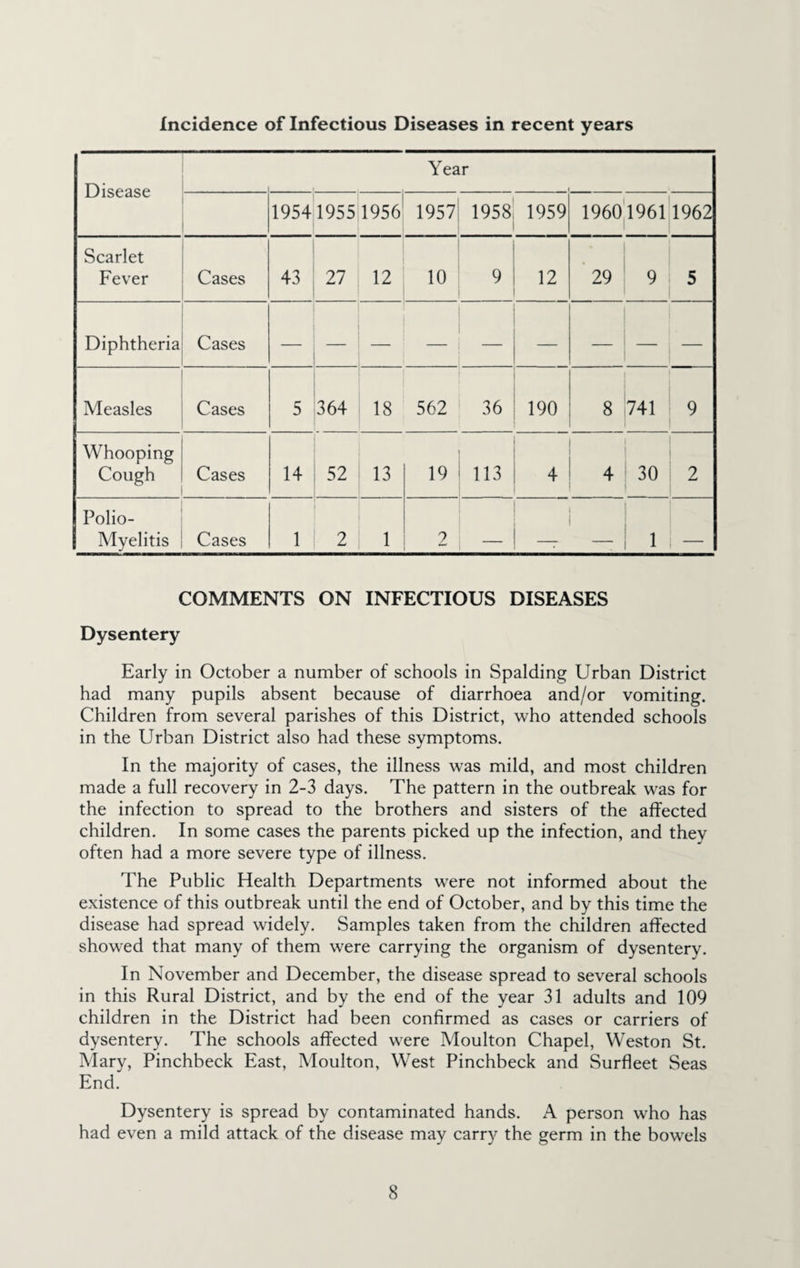 Incidence of Infectious Diseases in recent years Disease Year 1 1954 1955 1956 1957 1958 1959 1960|l961 1962 Scarlet Fever Cases 43 27 12 10 9 12 '29 9 5 Diphtheria Cases 1 — — — Measles Cases 5 364 18 562 36 190 8 741 9 Whooping Cough Cases 14 52 13 19 113 4 4 30 2 Polio- Myelitis Cases 1 2 1 2 1 1 COMMENTS ON INFECTIOUS DISEASES Dysentery Early in October a number of schools in Spalding Urban District had many pupils absent because of diarrhoea and/or vomiting. Children from several parishes of this District, who attended schools in the Urban District also had these symptoms. In the majority of cases, the illness was mild, and most children made a full recovery in 2-3 days. The pattern in the outbreak was for the infection to spread to the brothers and sisters of the affected children. In some cases the parents picked up the infection, and they often had a more severe type of illness. The Public Health Departments were not informed about the existence of this outbreak until the end of October, and by this time the disease had spread widely. Samples taken from the children affected showed that many of them were carrying the organism of dysentery. In November and December, the disease spread to several schools in this Rural District, and by the end of the year 31 adults and 109 children in the District had been confirmed as cases or carriers of dysentery. The schools affected were Moulton Chapel, Weston St. Mary, Pinchbeck East, Moulton, West Pinchbeck and Surfleet Seas End. Dysentery is spread by contaminated hands. A person who has had even a mild attack of the disease may carry the germ in the bowels