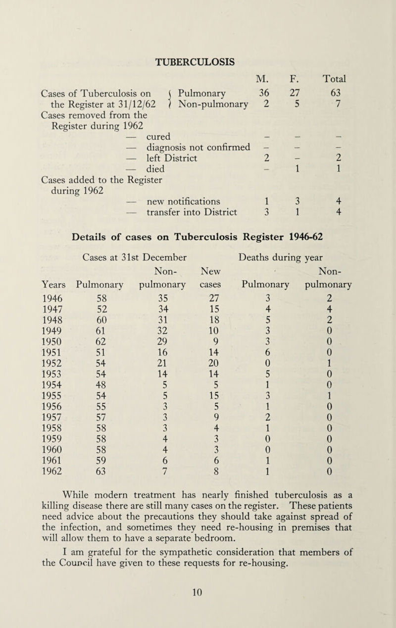 TUBERCULOSIS M. F. Total Cases of Tuberculosis on j Pulmonary 36 27 63 the Register at 31/12/62 ) Non-pulmonary 2 5 7 Cases removed from the Register during 1962 — cured — — — — diagnosis not confirmed — — — — left District 2 — 2 — died — 1 1 Cases added to the Register during 1962 — new notifications 1 3 4 — transfer into District 3 1 4 Details of cases on Tuberculosis Register 1946-62 Cases at 31st December Deaths during year Years Pulmonary Non- pulmonary New cases Pulmonary Non- pulmonary 1946 58 35 27 3 2 1947 52 34 15 4 4 1948 60 31 18 5 2 1949 61 32 10 3 0 1950 62 29 9 3 0 1951 51 16 14 6 0 1952 54 21 20 0 1 1953 54 14 14 5 0 1954 48 5 5 1 0 1955 54 5 15 3 1 1956 55 3 5 1 0 1957 57 3 9 2 0 1958 58 3 4 1 0 1959 58 4 3 0 0 1960 58 4 3 0 0 1961 59 6 6 1 0 1962 63 7 8 1 0 While modern treatment has nearly finished tuberculosis as a killing disease there are still many cases on the register. These patients need advice about the precautions they should take against spread of the infection, and sometimes they need re-housing in premises that will allow them to have a separate bedroom. I am grateful for the sympathetic consideration that members of the Council have given to these requests for re-housing.