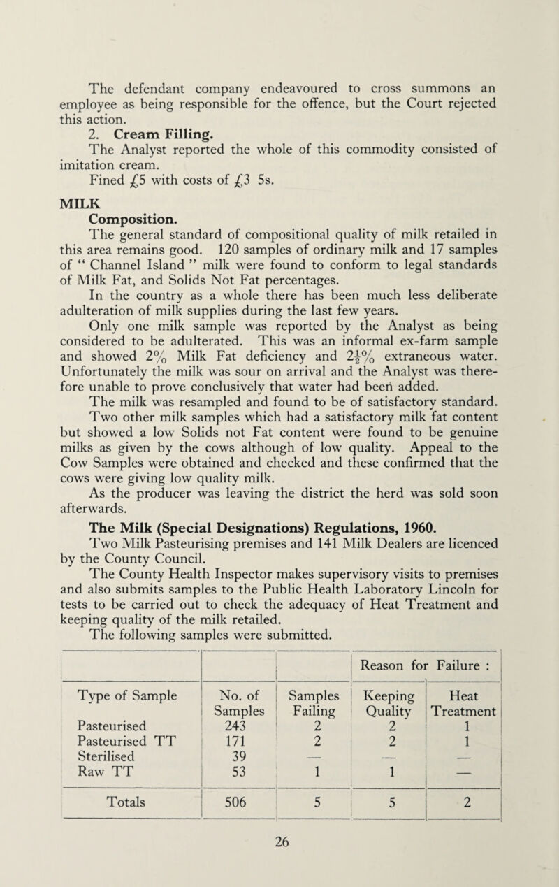 The defendant company endeavoured to cross summons an employee as being responsible for the offence, but the Court rejected this action. 2. Cream Filling. The Analyst reported the whole of this commodity consisted of imitation cream. Fined £5 with costs of £3 5s. MILK Composition. The general standard of compositional quality of milk retailed in this area remains good. 120 samples of ordinary milk and 17 samples of “ Channel Island ” milk were found to conform to legal standards of Milk Fat, and Solids Not Fat percentages. In the country as a whole there has been much less deliberate adulteration of milk supplies during the last few years. Only one milk sample was reported by the Analyst as being considered to be adulterated. This was an informal ex-farm sample and showed 2% Milk Fat deficiency and 2J% extraneous water. Unfortunately the milk was sour on arrival and the Analyst was there¬ fore unable to prove conclusively that water had been added. The milk was resampled and found to be of satisfactory standard. Two other milk samples which had a satisfactory milk fat content but showed a low Solids not Fat content were found to be genuine milks as given by the cows although of low quality. Appeal to the Cow Samples were obtained and checked and these confirmed that the cows were giving low quality milk. As the producer was leaving the district the herd was sold soon afterwards. The Milk (Special Designations) Regulations, 1960. Two Milk Pasteurising premises and 141 Milk Dealers are licenced by the County Council. The County Health Inspector makes supervisory visits to premises and also submits samples to the Public Health Laboratory Lincoln for tests to be carried out to check the adequacy of Heat Treatment and keeping quality of the milk retailed. The following samples were submitted. 1 1 Reason for Failure : ‘ Type of Sample No. of Samples Keeping Heat Samples Failing Quality Treatment Pasteurised 243 2 2 1 Pasteurised TT 171 2 2 1 j Sterilised 39 — — - 1 Raw TT 53 1 1 1 Totals 506 5 5 2