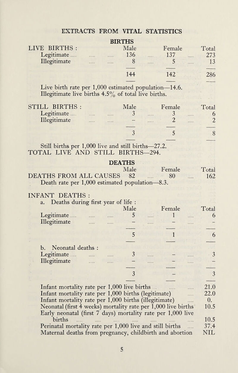 EXTRACTS FROM VITAL STATISTICS BIRTHS LIVE BIRTHS : Male Female Total Legitimate. . 136 137 273 Illegitimate . 8 5 13 144 142 286 Live birth rate per 1,000 estimated population—14.6. Illegitimate live births 4.5% of total live births. STILL BIRTHS : Male Female Total Legitimate . . 3 . 3 . 6 Illegitimate . . - . 2 . 2 3 5 8 Still births per 1,000 live and still births—27.2. TOTAL LIVE AND STILL BIRTHS—294. DEATHS Male Female Total DEATHS FROM ALL CAUSES 82 . 80 . 162 Death rate per 1,000 estimated population—8.3. INFANT DEATHS: a. Deaths during first year of life : Male Legitimate . . 5 Illegitimate . . - 5 1 6 Female 1 Total 6 b. Neonatal deaths : Legitimate . . 3 . - . 3 Illegitimate . . - . - . - 3-3 Infant mortality rate per 1,000 live births . 21.0 Infant mortality rate per 1,000 births (legitimate) . 22.0 Infant mortality rate per 1,000 births (illegitimate) . 0. Neonatal (first 4 weeks) mortality rate per 1,000 live births 10.5 Early neonatal (first 7 days) mortality rate per 1,000 live births ... . .. . . . . 10.5 Perinatal mortality rate per 1,000 live and still births . 37.4 Maternal deaths from pregnancy, childbirth and abortion NIL