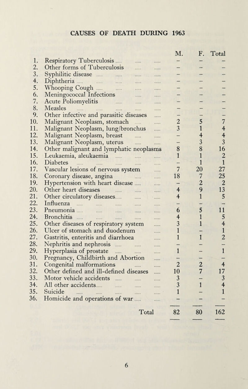 CAUSES OF DEATH DURING 1963 M. F. Total 1. Respiratory Tuberculosis. - - - 2. Other forms of Tuberculosis . _ _ _ 3. Syphilitic disease . - - - 4. Diphtheria. _ _ _ 5. Whooping Cough . _ _ _ 6. Meningococcal Infections _ _ _ 7. Acute Poliomyelitis . _ _ _ 8. Measles . . _ _ _ 9. Other infective and parasitic diseases . _ _ _ 10. Malignant Neoplasm, stomach 2 5 7 11. Malignant Neoplasm, lung/bronchus . 3 14 12. Malignant Neoplasm, breast . - 4 4 13. Malignant Neoplasm, uterus . - 3 3 14. Other malignant and lymphatic neoplasms 8 8 16 15. Leukaemia, aleukaemia . 1 1 2 16. Diabetes . -11 17. Vascular lesions of nervous system . 7 20 27 18. Coronary disease, angina 18 7 25 19. Hypertension with heart disease. - 2 2 20. Other heart diseases . 4 9 13 21. Other circulatory diseases. . . 4 15 22. Influenza . _ _ _ 23. Pneumonia. 6 5 11 24. Bronchitis . . . . . 4 15 25. Other diseases of respiratory system . 3 1 4 26. Ulcer of stomach and duodenum . 1-1 27. Gastritis, enteritis and diarrhoea 112 28. Nephritis and nephrosis . _ _ _ 29. Hyperplasia of prostate . 1-1 30. Pregnancy, Childbirth and Abortion . _ _ _ 31. Congenital malformations . 2 2 4 32. Other defined and ill-defined diseases . 10 7 17 33. Motor vehicle accidents . 3 - 3 34. All other accidents. . . . 3 14 35. Suicide . 1-1 36. Homicide and operations of war. _ _ _ Total 82 80 162
