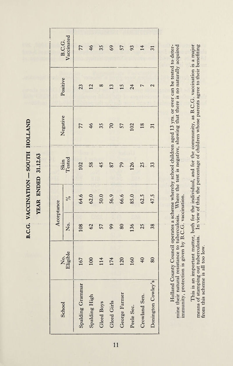 B.C.G. VACCINATION — SOUTH HOLLAND so c4 • B u CQ y o CO > > CO O Oh V ’•M CO bc y Z - c y •-H +J ^ CO y o C CO -•-> a y o y < o y ;z:-^ w o y (X! r>. so to CO OS vO to CO OS CO CO <N fS 00 CO to CN cs so •si¬ lo CO O to <N O 00 CO cs o 00 to to •sf r>- 00 <Os sO CN to CN CO CO sD •si- sO CN SO O to OS sd lO sO so SO to CO to CN SO to ■sh 00 o CN SO to OS OS O 00 SO CO to CN 00 CO so o o N- o CN O so o •si- O 00 bc • ^ X C C3 a cn CO CQ TJ y y CO o *0 y y o o y cs y be ii o y O !/5 y y y CU C y (/) cs o Ih U ^co y o U c be 0 • pH C O Q ’d y y -4-1 y -d D O' 4-> CS -d UJ — « 2 B 3 ■M y cs XI c d cs y o d CO > 2 o S ii jC o . -«-> CO cs -d tots CO be ^ .c •d ’> d ^ y 1) ^ -n cS be y d CO y o o 'y X) y y X Ih +j y X y Ih y X y rr d o X cs d 'y y -« o CO > O . 30 y • 81 y X C/5 (U C« - . , U QJ o X >, X oX5 v-/ •p- £ « d y d y > o c • pH O 2 tU) >1.2 • ^ d y C d o -- *+-» U 2 CJ S 5 0 d cs ^ c a 'o .B 4-^ ■gs 11 This is an important matter, both for the individual, and for the community, as B.C.G. vaccination is a major means of stamping out tuberculosis. In view of this, the percentage of children whose parents agree to their benefiting from this scheme is all too low.