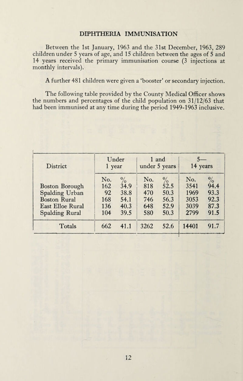 DIPHTHERIA IMMUNISATION Between the 1st January, 1963 and the 31st December, 1963, 289 children under 5 years of age, and 15 children between the ages of 5 and 14 years received the primary immunisation course (3 injections at monthly intervals). A further 481 children were given a ‘booster’ or secondary injection. The following table provided by the County Medical Officer shows the numbers and percentages of the child population on 31/12/63 that had been immunised at any time during the period 1949-1963 inclusive. I District Under 1 year 1 and under 5 years 5— 14 years No. 0/ /o No. % No. % Boston Borough 162 34.9 818 52.5 3541 94.4 Spalding Urban 92 38.8 470 50.3 1969 93.3 Boston Rural 168 54.1 746 56.3 3053 92.3 East Elloe Rural 136 40.3 648 52.9 3039 87.3 Spalding Rural 104 39.5 580 50.3 2799 91.5 Totals 662 41.1 3262 52.6 14401 91.7