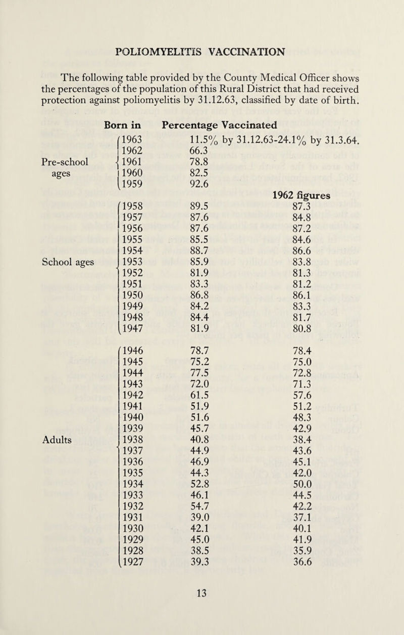 POLIOMYELITIS VACCINATION The following table provided by the County Medical Officer shows the percentages of the population of this Rural District that had received protection against poliomyelitis by 31.12.63, classified by date of birth. Pre-school ages School ages Adults Born in Percentage Vaccinated T963 11.5% by 31.12.63-24.1% by 31 1962 66.3 1961 78.8 1960 82.5 T959 92.6 1962 figures [1958 89.5 87.3 1957 87.6 84.8 1956 87.6 87.2 1955 85.5 84.6 1954 88.7 86.6 1953 85.9 83.8 •< 1952 81.9 81.3 1951 83.3 81.2 1950 86.8 86.1 1949 84.2 83.3 1948 84.4 81.7 ^1947 81.9 80.8 [1946 78.7 78.4 1945 75.2 75.0 1944 77.5 72.8 1943 72.0 71.3 1942 61.5 57.6 1941 51.9 51.2 1940 51.6 48.3 1939 45.7 42.9 1938 40.8 38.4 - 1937 44.9 43.6 1936 46.9 45.1 1935 44.3 42.0 1934 52.8 50.0 1933 46.1 44.5 1932 54.7 42.2 1931 39.0 37.1 1930 42.1 40.1 1929 45.0 41.9 1928 38.5 35.9 ,1927 39.3 36.6