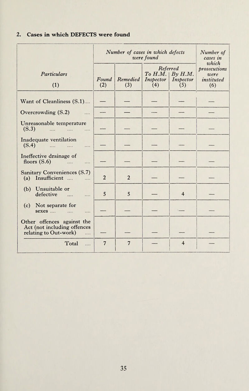 2. Cases in which DEFECTS were found Number of cases in which defects were found Number of cases in which prosecutions were instituted (6) Particulars (1) Found (2) Remedied (3) Refe To H.M. Inspector (4) rred By H.M. Inspector (5) Want of Cleanliness (S.l).... — — — — — Overcrowding (S.2) — — — — — Unreasonable temperature (S.3) . — — — — — Inadequate ventilation (S.4) . — — — Ineffective drainage of floors (S.6) — — — — Sanitary Conveniences (S.7) (a) Insufficient .... 2 2 — — — (b) Unsuitable or defective 5 5 — 4 — (c) Not separate for sexes .... — — — — — Other offences against the Act (not including offences relating to Out-work) — — --- - _ Total 7 7 — 4 —