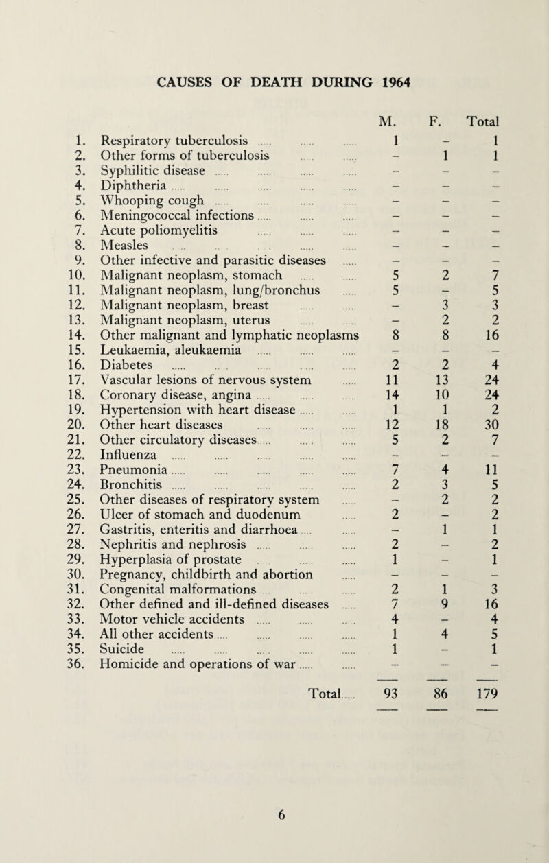 CAUSES OF DEATH DURING 1964 1. Respiratory tuberculosis M. 1 F. Total 1 2. Other forms of tuberculosis — 1 1 3. Syphilitic disease ... — — — 4. Diphtheria . — — — 5. Whooping cough — — — 6. Meningococcal infections. — — — 7. Acute poliomyelitis — — — 8. Measles . — — — 9. Other infective and parasitic diseases — — — 10. Malignant neoplasm, stomach 5 2 7 11. Malignant neoplasm, lung/bronchus 5 — 5 12. Malignant neoplasm, breast . — 3 3 13. Malignant neoplasm, uterus — 2 2 14. Other malignant and lymphatic neoplasms 8 8 16 15. Leukaemia, aleukaemia — — — 16. Diabetes 2 2 4 17. Vascular lesions of nervous system 11 13 24 18. Coronary disease, angina. 14 10 24 19. Hypertension with heart disease. 1 1 2 20. Other heart diseases 12 18 30 21. Other circulatory diseases ... 5 2 7 22. Influenza . — — — 23. Pneumonia. 7 4 11 24. Bronchitis . 2 3 5 25. Other diseases of respiratory system — 2 2 26. Ulcer of stomach and duodenum 2 — 2 27. Gastritis, enteritis and diarrhoea — 1 1 28. Nephritis and nephrosis .. 2 — 2 29. Hyperplasia of prostate 1 — 1 30. Pregnancy, childbirth and abortion — — — 31. Congenital malformations 2 1 3 32. Other defined and ill-defined diseases 7 9 16 33. Motor vehicle accidents . 4 — 4 34. All other accidents.... 1 4 5 35. Suicide 1 — 1 36. Homicide and operations of war — — — Total 93 86 179