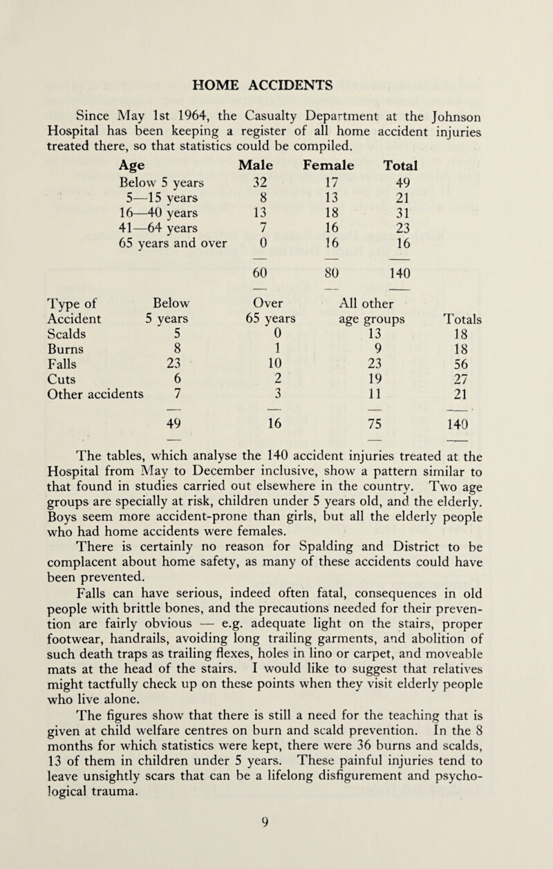 HOME ACCIDENTS Since May 1st 1964, the Casualty Department at the Johnson Hospital has been keeping a register of all home accident injuries treated there, so that statistics could be compiled. Age Male Female Total Below 5 years 32 17 49 5—15 years 8 13 21 16—40 years 13 18 31 41—64 years 7 16 23 65 years and over 0 16 16 60 80 140 Type °f Below Over All other Accident 5 years 65 years age groups Totals Scalds 5 0 13 18 Burns 8 1 9 18 Falls 23 10 23 56 Cuts 6 2 19 27 Other accidents 7 3 11 21 49 16 75 140 The tables, which analyse the 140 accident injuries treated at the Hospital from May to December inclusive, show a pattern similar to that found in studies carried out elsewhere in the country. Two age groups are specially at risk, children under 5 years old, and the elderly. Boys seem more accident-prone than girls, but all the elderly people who had home accidents were females. There is certainly no reason for Spalding and District to be complacent about home safety, as many of these accidents could have been prevented. Falls can have serious, indeed often fatal, consequences in old people with brittle bones, and the precautions needed for their preven¬ tion are fairly obvious — e.g. adequate light on the stairs, proper footwear, handrails, avoiding long trailing garments, and abolition of such death traps as trailing flexes, holes in lino or carpet, and moveable mats at the head of the stairs. I would like to suggest that relatives might tactfully check up on these points when they visit elderly people who live alone. The figures show that there is still a need for the teaching that is given at child welfare centres on burn and scald prevention. In the 8 months for which statistics were kept, there were 36 burns and scalds, 13 of them in children under 5 years. These painful injuries tend to leave unsightly scars that can be a lifelong disfigurement and psycho¬ logical trauma.