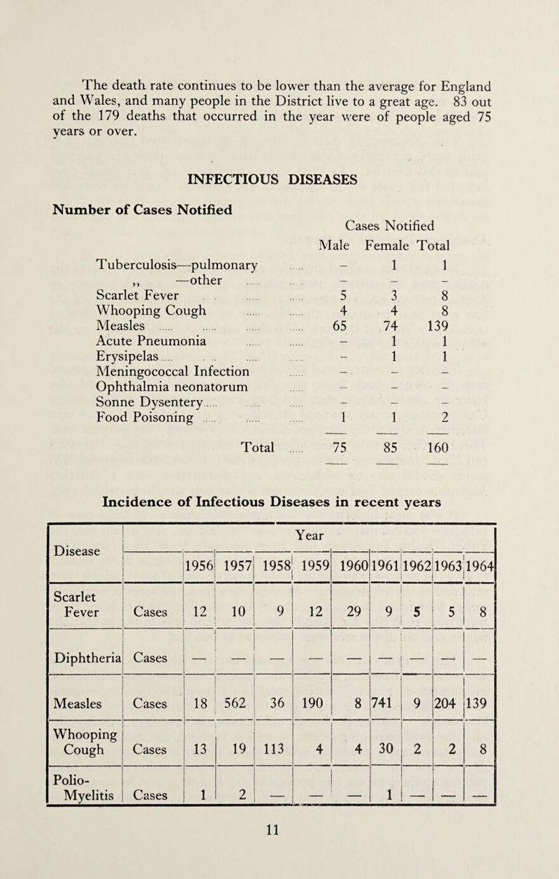 The death rate continues to be lower than the average for England and Wales, and many people in the District live to a great age. 83 out of the 179 deaths that occurred in the year were of people aged 75 years or over. INFECTIOUS DISEASES Number of Cases Notified T uberculosis—pulmonary ,, —other Scarlet Fever Whooping Cough Measles . Acute Pneumonia Erysipelas Meningococcal Infection Ophthalmia neonatorum Sonne Dysentery. Food Poisoning Total Cases Notified Male Female Total — 1 1 5 3 8 4 4 8 65 74 139 — 1 1 — •: 1 1 1 1 2 75 85 160 Incidence of Infectious Diseases in recent years Disease Year 1956 1957 1958! 1959 1 1960 1961 1962 1963 1964 Scarlet Fever Cases 12 10 9 12 29 9 5 5 8 Diphtheria Cases — — — Measles Cases 18 562 36 190 8 741 9 204 139 Whooping | Cough Cases 13 19 113 4 4 30 2 2 8 Polio- Myelitis Cases 1 2 — — 1 ... — —— ■ .