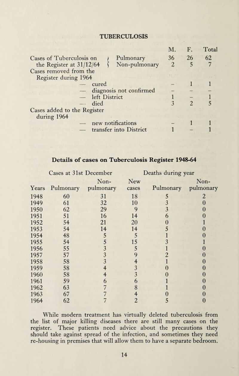 TUBERCULOSIS i\l. F. Total Cases of Tuberculosis on ) Pulmonary 36 26 62 the Register at 31/12/64 \ Non-pulmonary 2 5 7 Cases removed from the Register during 1964 — cured — 1 1 — diagnosis not confirmed — — — — left District 1 — 1 — died 3 2 5 Cases added to the Register during 1964 — new notifications — 1 1 — transfer into District 1 — 1 Details of cases on Tuberculosis Register 1948-64 Cases at 31st December Years Pulmonary Non- pulmonary 1948 60 31 1949 61 32 1950 62 29 1951 51 16 1952 54 21 1953 54 14 1954 48 5 1955 54 5 1956 55 3 1957 57 3 1958 58 3 1959 58 4 1960 58 4 1961 59 6 1962 63 7 1963 67 7 1964 62 7 New Deaths during year Non- cases Pulmonary pulmonary 18 5 2 10 3 0 9 3 0 14 6 0 20 0 1 14 5 0 5 1 0 15 3 1 5 1 0 9 2 0 4 1 0 3 0 0 3 0 0 6 1 0 8 1 0 4 0 0 2 5 0 While modern treatment has virtually deleted tuberculosis from the list of major killing diseases there are still many cases on the register. These patients need advice about the precautions they should take against spread of the infection, and sometimes they need re-housing in premises that will allow them to have a separate bedroom.