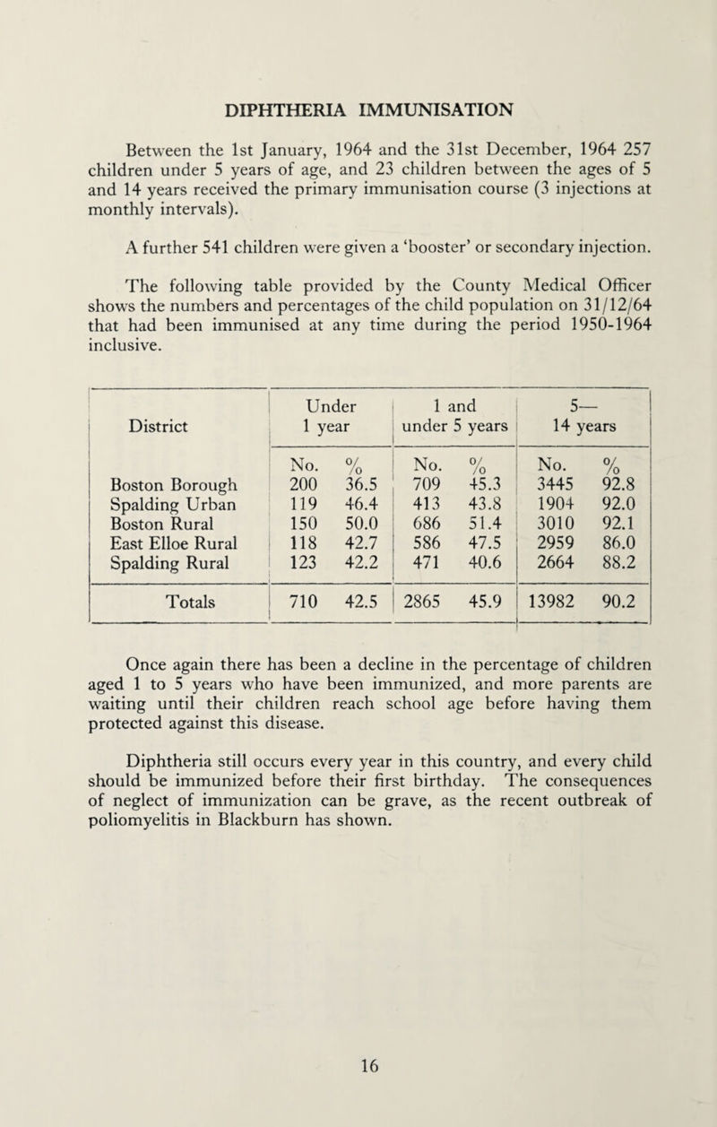 DIPHTHERIA IMMUNISATION Between the 1st January, 1964 and the 31st December, 1964 257 children under 5 years of age, and 23 children between the ages of 5 and 14 years received the primary immunisation course (3 injections at monthly intervals). A further 541 children were given a ‘booster’ or secondary injection. The following table provided by the County Medical Officer shows the numbers and percentages of the child population on 31/12/64 that had been immunised at any time during the period 1950-1964 inclusive. District Under 1 year 1 and under 5 years 5— 14 years No. 0/ /o No. 0/ /o No. 0/ /o Boston Borough 200 36.5 709 45.3 3445 92.8 Spalding Urban 119 46.4 413 43.8 1904 92.0 Boston Rural 150 50.0 686 51.4 3010 92.1 East Elloe Rural 118 42.7 586 47.5 2959 86.0 Spalding Rural 123 42.2 471 40.6 2664 88.2 Totals 710 42.5 2865 45.9 13982 90.2 Once again there has been a decline in the percentage of children aged 1 to 5 years who have been immunized, and more parents are waiting until their children reach school age before having them protected against this disease. Diphtheria still occurs every year in this country, and every child should be immunized before their first birthday. The consequences of neglect of immunization can be grave, as the recent outbreak of poliomyelitis in Blackburn has shown.