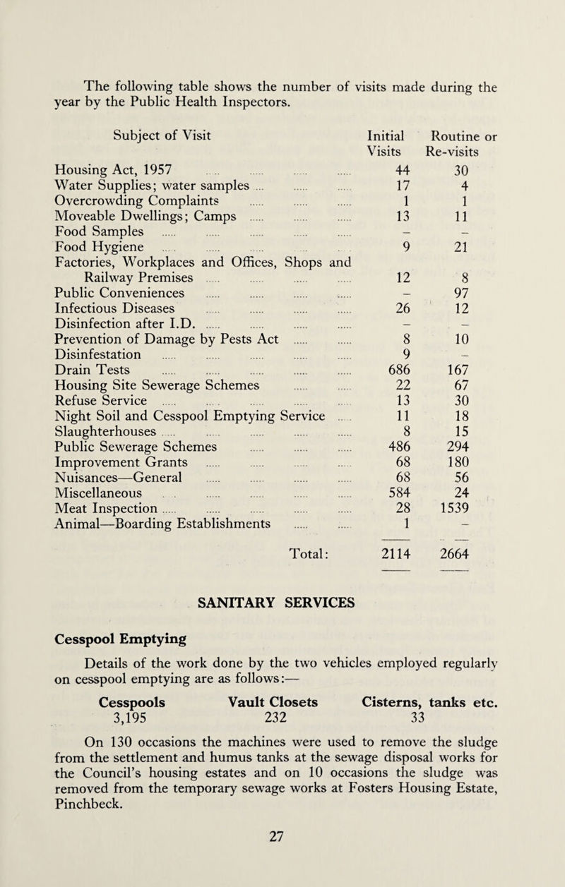 The following table shows the number of visits made during the year by the Public Health Inspectors. Subject of Visit Initial Routine or Visits Re-visits Housing Act, 1957 44 30 Water Supplies; water samples ... 17 4 Overcrowding Complaints . 1 1 Moveable Dwellings; Camps . 13 11 Food Samples . . . . . - Food Hygiene 9 21 Factories, Workplaces and Offices, Shops and Railway Premises . 12 8 Public Conveniences . - 97 Infectious Diseases . 26 12 Disinfection after I.D. - - Prevention of Damage by Pests Act . 8 10 Disinfestation . . . . 9 Drain Tests . 686 167 Housing Site Sewerage Schemes . 22 67 Refuse Service ... . 13 30 Night Soil and Cesspool Emptying Service 11 18 Slaughterhouses ..... 8 15 Public Sewerage Schemes . 486 294 Improvement Grants . 68 180 Nuisances—General . 68 56 Miscellaneous ..... . . . 584 24 Meat Inspection. 28 1539 Animal—Boarding Establishments . . 1 Total: 2114 2664 SANITARY SERVICES Cesspool Emptying Details of the work done by the two vehicles employed regularly on cesspool emptying are as follows:— Cesspools Vault Closets Cisterns, tanks etc. 3,195 232 33 On 130 occasions the machines were used to remove the sludge from the settlement and humus tanks at the sewage disposal works for the Council’s housing estates and on 10 occasions the sludge was removed from the temporary sewage works at Fosters Housing Estate, Pinchbeck.