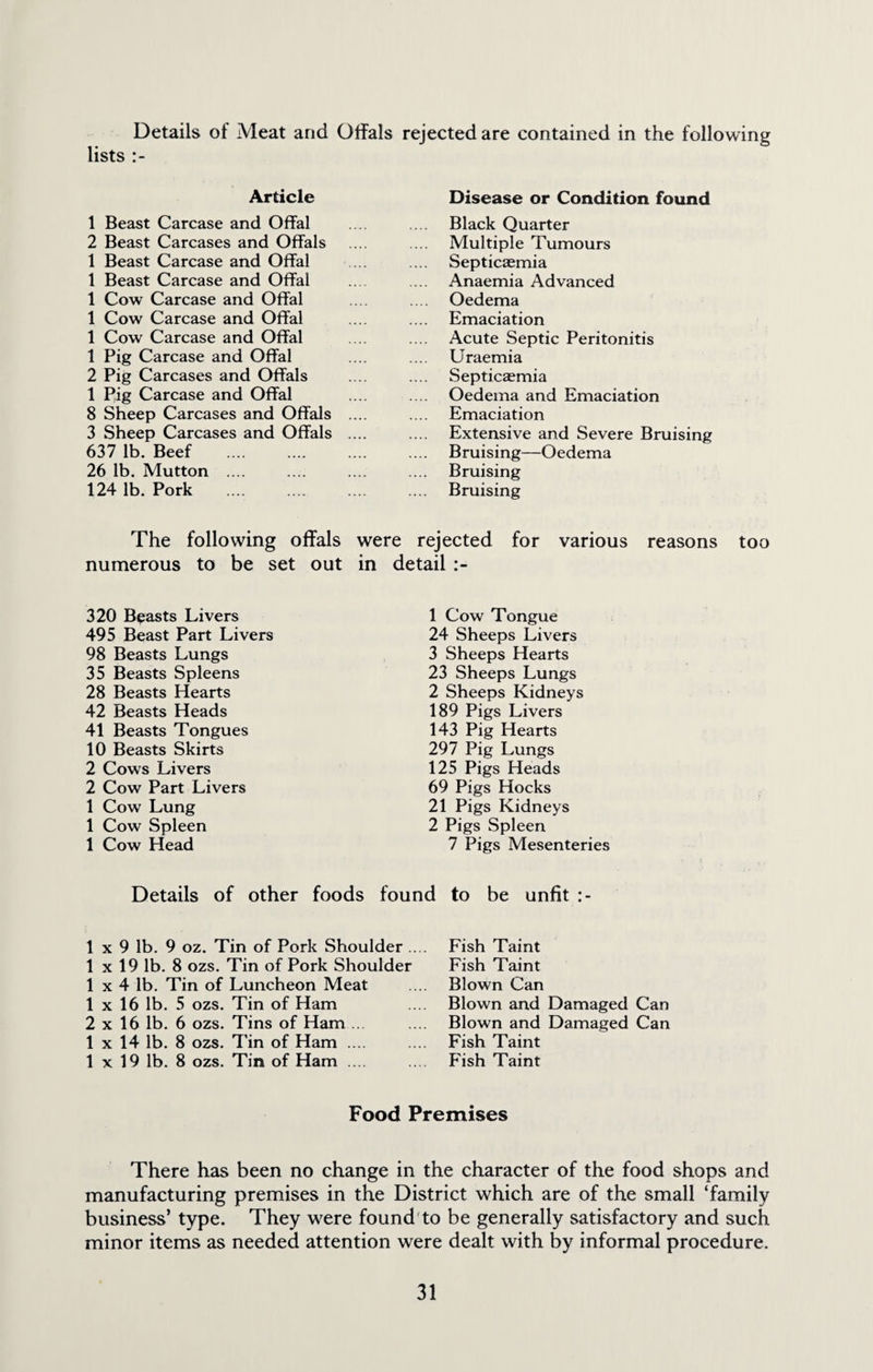 Details ol Meat and Offals rejected are contained in the following lists Article 1 Beast Carcase and Offal 2 Beast Carcases and Offals 1 Beast Carcase and Offal 1 Beast Carcase and Offal 1 Cow Carcase and Offal 1 Cow Carcase and Offal 1 Cow Carcase and Offal 1 Pig Carcase and Offal 2 Pig Carcases and Offals 1 Pig Carcase and Offal 8 Sheep Carcases and Offals 3 Sheep Carcases and Offals 637 lb. Beef . 26 lb. Mutton .... 124 lb. Pork . Disease or Condition found Black Quarter Multiple Tumours Septicaemia Anaemia Advanced Oedema Emaciation Acute Septic Peritonitis Uraemia Septicaemia Oedema and Emaciation Emaciation Extensive and Severe Bruising Bruising—Oedema Bruising Bruising The following offals were rejected for various reasons too numerous to be set out in detail 320 Beasts Livers 495 Beast Part Livers 98 Beasts Lungs 35 Beasts Spleens 28 Beasts Hearts 42 Beasts Heads 41 Beasts Tongues 10 Beasts Skirts 2 Cows Livers 2 Cow Part Livers 1 Cow Lung 1 Cow Spleen 1 Cow Head 1 Cow Tongue 24 Sheeps Livers 3 Sheeps Hearts 23 Sheeps Lungs 2 Sheeps Kidneys 189 Pigs Livers 143 Pig Hearts 297 Pig Lungs 125 Pigs Heads 69 Pigs Hocks 21 Pigs Kidneys 2 Pigs Spleen 7 Pigs Mesenteries Details of other foods found to be unfit 1 x 9 lb. 9 oz. Tin of Pork Shoulder .... Fish Taint 1 x 19 lb. 8 ozs. Tin of Pork Shoulder Fish Taint 1 x 4 lb. Tin of Luncheon Meat 1 x 16 lb. 5 ozs. Tin of Ham 2 x 16 lb. 6 ozs. Tins of Ham ... 1 x 14 lb. 8 ozs. Tin of Ham .... 1 x 19 lb. 8 ozs. Tin of Ham .... Blown Can Blown and Damaged Can Blown and Damaged Can Fish Taint Fish Taint Food Premises There has been no change in the character of the food shops and manufacturing premises in the District which are of the small ‘family business’ type. They were found to be generally satisfactory and such minor items as needed attention were dealt with by informal procedure.
