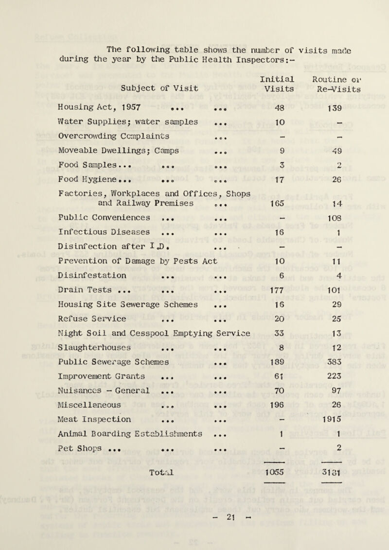 The following table shows the nuinber of visits made during the year by the Public Health Inspectors Subject of Visit Housing Act, 1957 ••• •« Water Supplies; water samples Overcrowding Ccmplaints . c Moveable Dwellings; Camps Food Samples... »o, Food Hygiene... ... Factories, Workplaces and Offices, and Railway Premises .. Public Conveniences Infectious Diseases ... Disinfection after I J) * Prevention of Damage by Pests Act Disinfestation ... Drain Tests ... ... Housing Site Sewerage Schemes Refuse Service ... Night Soil and Cesspool Emptying Slaughterhouses ... Public Sewerage Schemes Improvement Grants ... Nuisances — General ... Miscellaneous . <., Meat Inspection ... Animal Boarding Establishments Pet Shops ,,, ... TotrJ. Se Shops rvice Initial Visits 48 10 9 3 17 165 16 10 6 177 16 20 33 8 189 6t 70 196 Routine or Re-Visits 139 1055 49 26 14 108 1 11 4 101 29 25 13 12 383 223 97 26 1915 1 2 3131