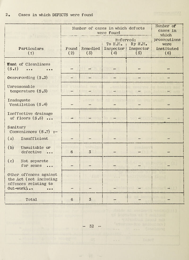 2. Cases in VNtiich DEFECTS were found 1 1 1 Number of cases in which weie found defects j ( Nimber of cases in which prosecutions were instituted | (6) 1 . .. i 1 1 i Particulars (1) 1 Found (2) K.emedied (3) Referred: j To KoTda 1 By H,M. ' Inspector ! Inspector ! (4) i (5) I _i_ L \ 1 i Want of Cleanliness ! |(S«l) 0*« j 1 i. . . 1 - i I —• I ! i Overcrowding (3*2) | 1 L _ > ! ! Unreasonable 1 temperature (S^S) i L — 1 : - i i 1 Inadequate Ventilation (S.4) | f — j 1 . \ _ 1 ? 1 j Ineffective drainage : j of floors (S .6) •.» i t i 1 ^ i Sanitary 1 Conveniences (S.7) ; j (a) Insufficient r > (b) Unsuitable or defective 6 3 j (c) Not separate for sexes — — ; i — Other offences against the Act (not including offences relating to Out-^ork). • • t : i ! t -■ i 1 i 1 1 - i ( i * Total 1 6 3 - 1 _ i j