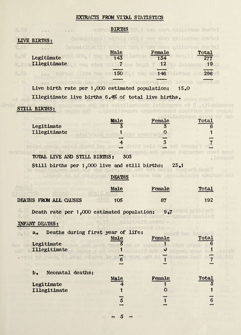 EXTRACTS FR£»I VITAL STATISTICS BIRTHS LIVE BIRTHS: Male Female Total Legitimate 145 134 277 Illegitimate 7 12 19 Tio T4€ Live birth rate per 1,000 estimated population: 15,0 Illegitimate live births 6.4^ of total live birttia. STILL BIRTHS: Male Female Total Legitimate 3 3 6 Illegitimate 1 0 1 1 4 3 I 1 TOTAL LIVE AND STILL BIRTHS: 303 Still births per 1,000 live and still births: 23*1 DEATHS Male Female Total DEATHS FROM ALL CAUSES 105 87 192 Death rate per 1,000 estimated population: 9^7 INFANT DEATHS: a# Deaths during first year of life: Male Female Total Legitimate 5 1 6 Illegitimate 1 0 1 1 1 1 7 b» Neonatal deaths: Male Female Total Legitimate 4 1 5 Illegitimate 1 0 1 I CO 1