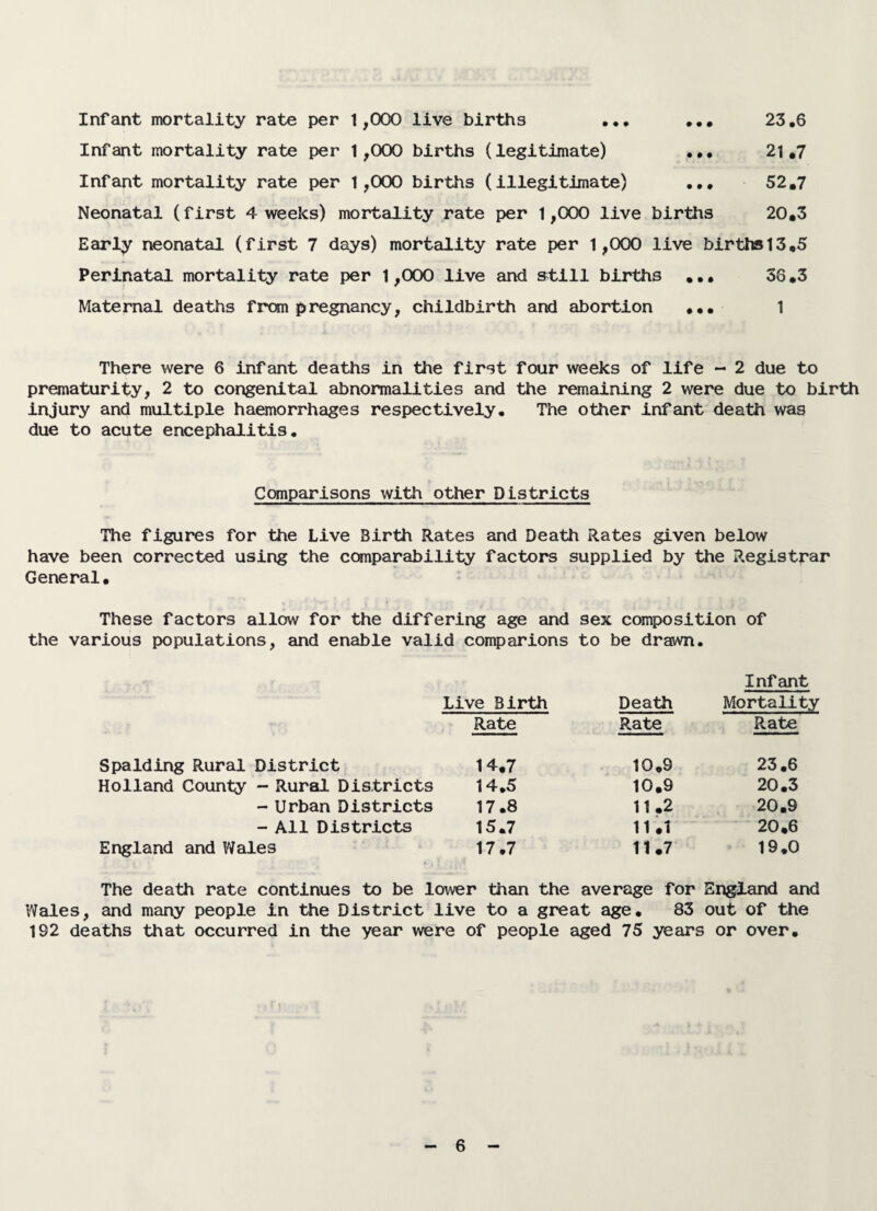 Infant mortality rate per 1,000 live births ••• ... 23,6 Infant mortality rate per 1,000 births (legitimate) ••• 21,7 Infant mortality rate per 1,000 births (illegitimate) ••• 52,7 Neonatal (first 4 weeks) mortality rate per 1,000 live births 20,3 Early neonatal (first 7 days) mortality rate per 1,000 live births13,5 Perinatal mortality rate per 1,000 live and still births ••• 36,3 Maternal deaths from pregnancy, childbirth and abortion ,,, 1 There were 6 infant deaths in the first four weeks of life - 2 due to prematurity, 2 to congenital abnormalities and the remaining 2 were due to birth injury and multiple haemorrhages respectively. The other infant death was due to acute encephalitis. Conparisons with other Districts The figures for the Live Birth Rates and Death Rates given below have been corrected using the comparability factors supplied by the Registrar General, These factors allow for the differing age and sex composition of the various populations, eind enable valid conparions to be drawn. Live Birth Death Infant Mortality Rate Rate Rate Spalding Rural District 14,7 10,9 23,6 Holland County - Rural Districts 14,5 10,9 20.3 - Urban Districts 17.8 11,2 20.9 - All Districts 15.7 11.1 20,6 England and Wales 17,7 11.7 19,0 The death rate continues to be lower than the average for England and Wales, and many people in the District live to a great age, 83 out of the 192 deaths that occurred in the year were of people aged 75 years or over.