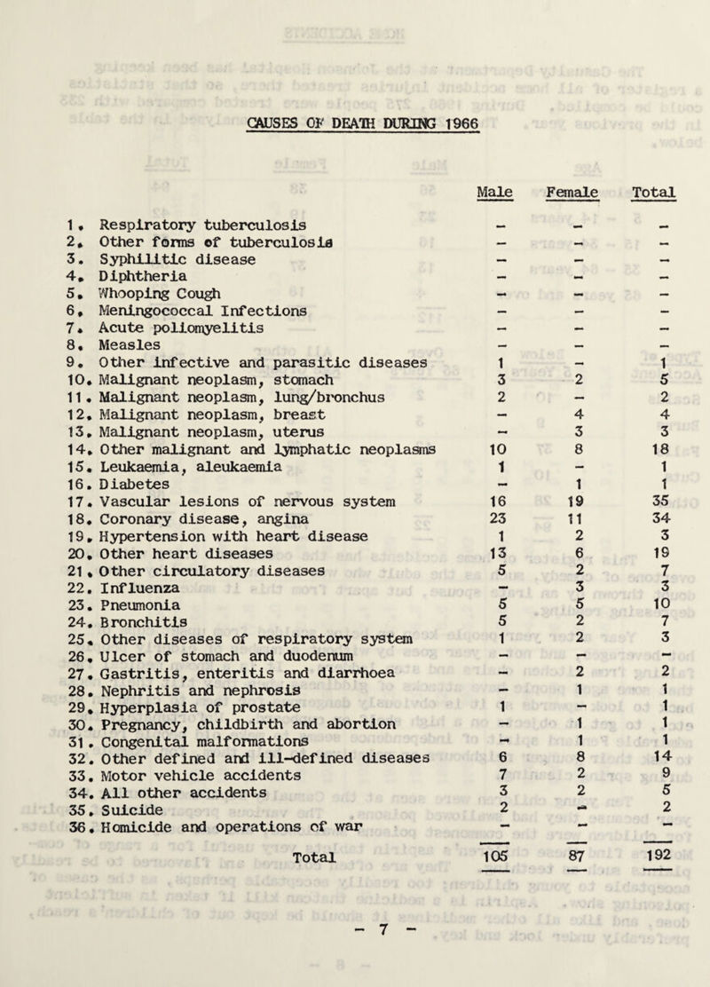 CAUSES OF DEATH DURING 1966 Male Female Total 1• Respiratory tuberculosis 2* Other forms of tuberculosis 3 • Syphilitic disease 4* Diphtheria 5 m Whooping Cough 6* Meningococcal Infections 7 • Acute poliomyelitis 8• Measles 9. Other infective and parasitic diseases 1 10* Malignant neoplasm, stcmach 3 11, Maligneint neoplasm, lung/bronchus 2 12, Malignant neoplasm, breast - 13, Malignant neoplasm, uterus -- 14, Other malignant and lymphatic neoplasms 10 15, Leukaemia, aleukaemia 1 16, Diabetes - 17, Vascular lesions of nervous system 16 18, Coronary disease, angina 23 19, Hypertension with heart disease 1 20, 0ti\er heart diseases 13 21, Other circulatory diseases 5 22, Influenza ~ 23, Pneumonia 5 24, Bronchitis 5 25, Other diseases of respiratory system 1 26, Ulcer of stomach and duodenum - 27, Gastritis, enteritis and diarrhoea - 28, Nephritis and nephrosis - 29, Hyperplasia of prostate 1 30, Pregnancy, childbirtti and abortion — 31, Congenital malformations -* 32, Other defined and ill-defined diseases 6 33, Motor vehicle accidents 7 34, All other accidents 3 35, Suicide 2 36, Homicide and operations of war - Total 105 2 4 3 8 1 19 11 2 6 2 3 5 2 2 2 1 87 1 5 2 4 3 18 1 1 35 34 3 19 7 3 10 7 3 •nI 2 1 1 1 1 14 9 5 2 192