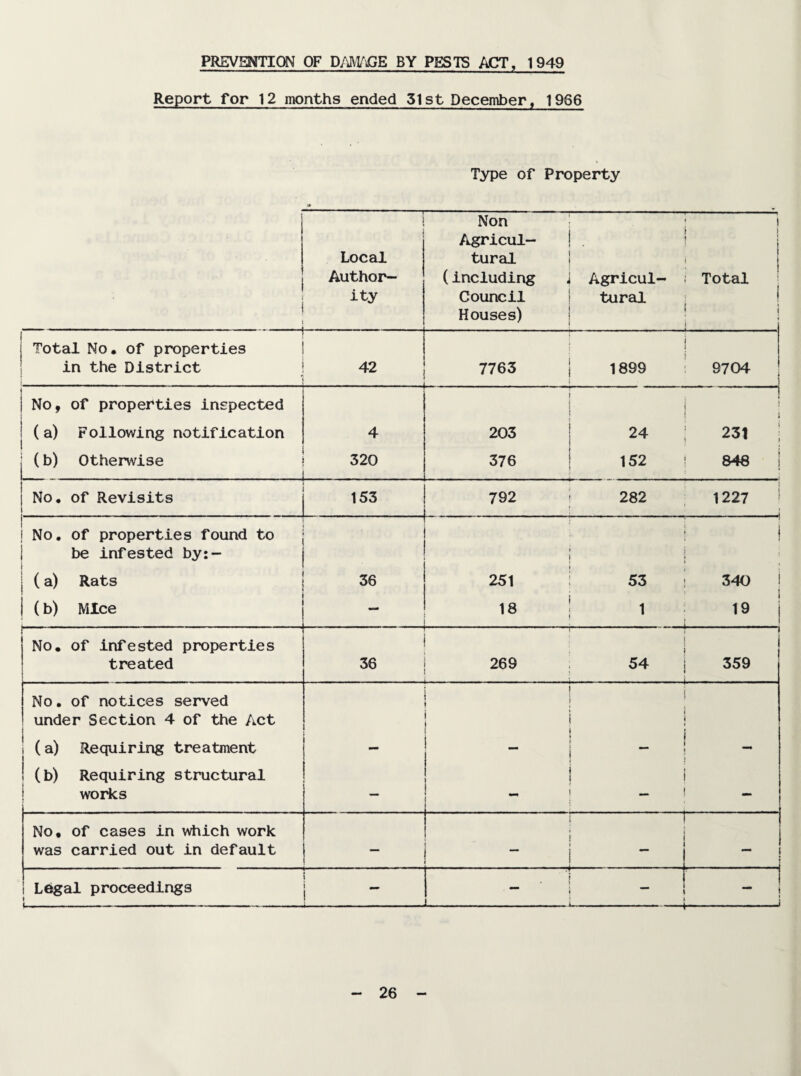PREVENTION OF D/MX;E BY PESTS ACT, 1949 Report for 12 months ended 31st December, 1966 Type of Property 1 1 ( Local Author¬ ity Non Agricul¬ tural (including Council Houses) Agricul¬ tural i ! Total 1 i i i Total No, of properties ! in the District 42 7763 1899 i 9704 _ j f i No, of properties inspected 1 . 1 (a) Following notification 4 203 1 1 23t 1 1 (b) Otherwise L 320 376 152 848 j 1 1 No, of Revisits 153 792 282 1227 1 i No, of properties found to be infested by:- (a) Rats 36 251 53 1 ■ 340 i \ 1 (b) Mice 18 1 1 ,9 1 No, of infested properties treated I 36 269 54 359 No. of notices served under Section 4 of the Act 1 (a) Requiring treatment *** ! (b) Requiring structural j works - No, of cases in \^4lich work was carried out in default - i Legal proceedings 1 1 *“ t t-,-—... .. , , 1 1 - -i