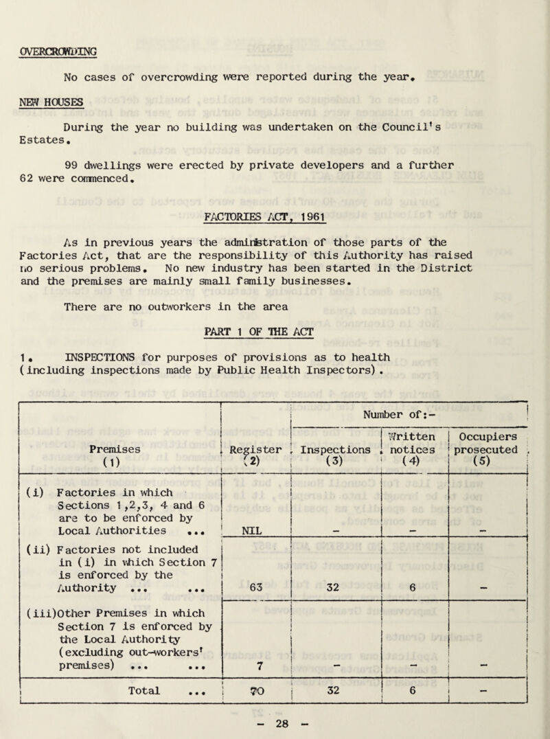 OVERCROWDING No cases of overcrowding were reported during the year* NEW HOUSES During the year no building was undertaken on the Council’s Estates. 99 dwellings were erected by private developers and a further 62 were comtienced. FACTORIES ACT, 1961 As in previous years the administration of those parts of the Factories Act, that are the responsibility of this Authority has raised no serious problems. No new industry has been started in the District and the premises are mainly small family businesses. There are no outworkers in the area PART 1 OF THE ACT 1• INSPECTIONS for purposes of provisions as to health (including inspections made by Public Health Inspectors). — 1 Number of:- ! • Premises (1) Register (2) Inspections , (3) 'Written notices (4) Occupiers prosecuted (5) | (i) Factories in which Sections 1 ,2,3, 4 and 6 are to be enforced by Local Authorities ... NIL - - ! i (ii) Factories not included in (i) in vhich Section 7 is enforced by the Authority ... ... 63 32 6 ! (iii)Other Premises in which Section 7 is enforced by the Local Authority (excluding out-workers^ premises) ... ... 7 ■ __ 1 i f i 1 1 Total 1 1 - - -- TO 32 6