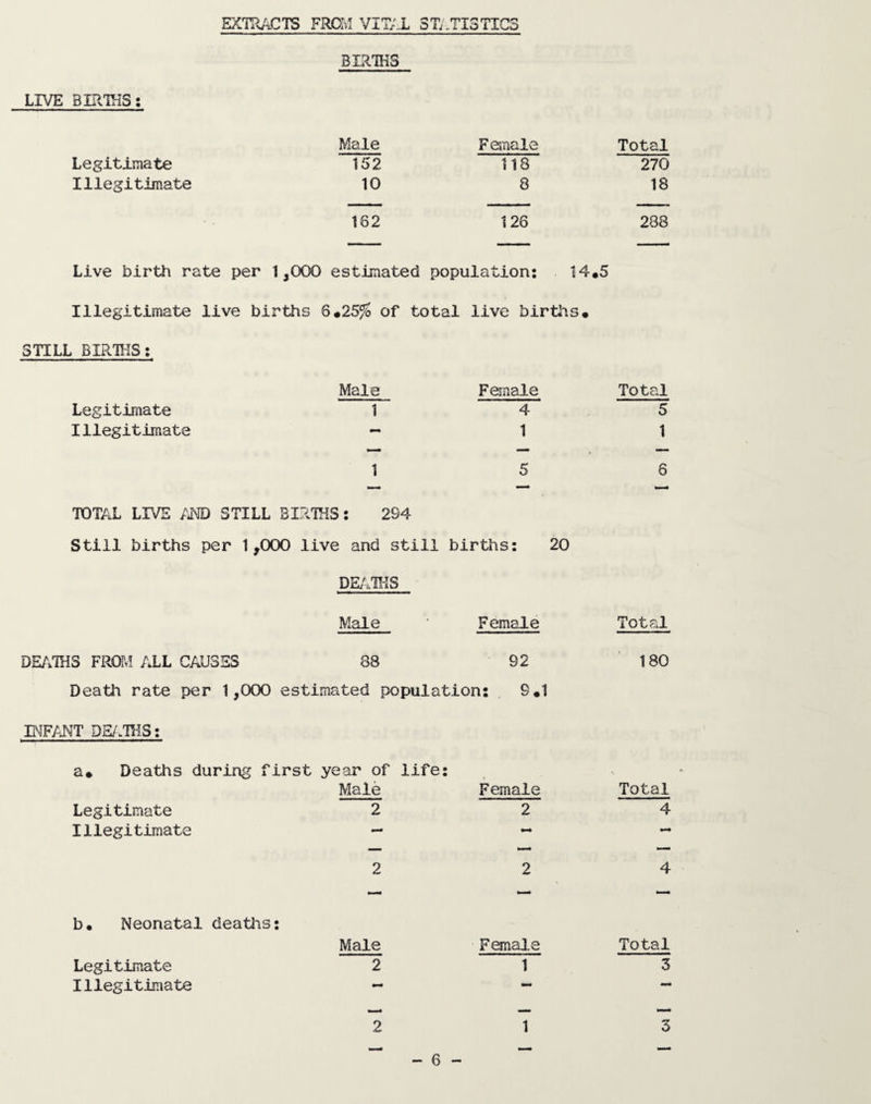 EXTRACTS FROM VITAL STATISTICS BIRTHS LIVE BIRTHS: Male Female Total Legitimate 152 118 270 Illegitimate 10 8 18 162 126 288 Live birth rate per 1,000 estimated population: 14.5 Illegitimate live births 6*25% of total live births. STILL BIRTHS: Male Female Total Legitimate 1 4 5 Illegitimate — 1 1 1 5 to 1 TOTAL LIVE AND STILL BIRTHS: 2S4 Still births per 1,000 live and still births: 20 DEATHS Male Female Total DEATHS FROM ALL CAUSES 88 92 180 Death rate per 1,000 estimated population: 9.1 INFANT DEATHS: a. Deaths during first year of life: Male Female Total Legitimate 2 2 4 Illegitimate •— •—* 2 2 4 b• Neonatal deaths: Male Female Total Legitimate 2 1 3 Illegitimate *** 2 1 3 u T