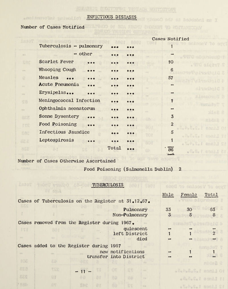 INFECTIOUS DISEASES Number of Cases Notified Tuberculosis - pulmonary »«« - other ... Scarlet Fever ... ... Yfhooping Cough ... ... Measles ... ... ... Acute Pneumonia ... ... Erysipelas... ... ... Meningococcal Infection ... Ophthalmia neonatorum ... Sonne Dysentery ... ... Food Poisoning ... ... Infectious Jaundice ... Leptospirosis ... ... Total Cases Notified 1 TO 6 57 T 3 2 5 1 ’ 86 Number of Cases Otherwise Ascertained Food Poisoning (Salmonella Dublin) 2 TUBERCULOSIS Cases of Tuberculosis on the Register at 31.12.67# Pulmonary Non~Pulmonary Cases removed from the Register during 1967. quiescent left District died Cases added to the Register during 19Q7 new notifications transfer into District Male Female Total 33 30 65 3 5 8 1 1 2 1 1