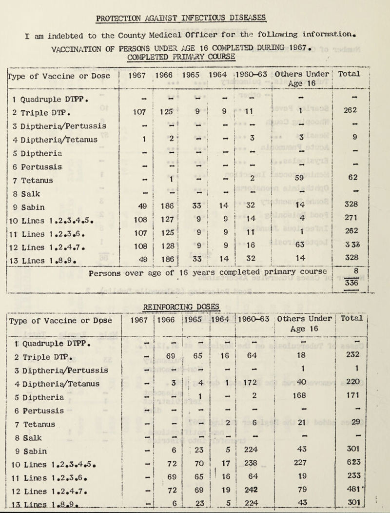 PROTECTION AGAINST INFECTIOUS DISEASES I am indebted to the County Medical Officer for the following information* VACCINATION OF PERSONS UNDER AGE 16 COMPLETED DURING 1967* COMPLETED PRIMARY COURSE Type of Vaccine or Dose 1967 1966 1965 1964 1960-63 Others Under | Age 16 Total i ( 4 1 Quadruple DTPP. r ■ 1 1 • - - • i ~ 2 Triple DTP. 107 125 9 ! 9 11 1 262 ! i I 3 Diptheri^/Pertussis - mm ! mm | mm i i j 4 Diptherie/Tetanus 1 2 ; 3 j 3 9 5 Diptheria ! 1 1 [ 6 Pertussis - - ( - i 7 Tetanus 1 • 2 ; 59 62 i 8 Salk — - 1 > < ! *• — 9 Sabin 49 186 33 14 \ 32 | T4 328 10 Lines 1 *2*3.4.5. 108 127 9 9 t w 14 4 i r i 271 11 Lines 1 *2*3*6. 107 125 9 9 ! It ! 1 1 262 12 Lines 1 *2 *4*7 * 108 128 9 9 l • 16 63 ! 3 35 13 Lines 1 .8.9. 49 186 33 14 32 j 14 328 Persons over age of i 16 years completed primary course 8 336 REINFORCING DOSES, jType of Vaccine or Dpse i 1967 1966 1965 1964 11960-63 ! L__ _1_ . .... Others Under Age 16 Total | | i | t Quadruple DTPP. - - - - ; - - 2 Triple DTP. - 69 65 16 64 18 232 3 Diptherie/Pertussis - : mm ; - 1 1 4 Diptheri^/Tetanus - 3 : 4 i i ! 172 40 220 5 Diptheria — ; i 2 168 171 6 Pertussis mm - mm - 7 Tetanus '' - 2 6 21 29 8 Salk ■ mm mm mm mm — 9 Sabin \ - 6 ; 23 5 224 43 301 10 Lines 1.2.3.4.5* _ 72 70 17 238 227 623 11 Lines 1 .2.3.6. 1 69 65 ! 16 64 19 233 12 Lines 1 .2.4.7. - 72 69 19 242 79 481 ‘ 43