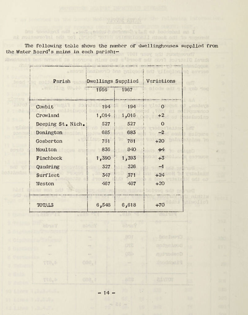 The following table shows the number of dwelli.nghouses supplied from the Water Board* s mains in each parish:— ._ | j i Dwellings Supplied Variations i i .- ... ... ... j 1SS6 1967 Gov/bit 194 194 0 Crowland 1,014 1,016 +2 Deeping St. Nich. 527 527 0 Donington 685 683 —2 Gosberton 761 781 +20 Moulton 836 840 +•4 Pinchbeck 1 ,390 1 ,393 +3 Quadring 327 326 -1 Surfleet 347 371 +24 j Weston 467 487 +20 ' TOTALS 1 j- 6,548 6 ,618 i +70 . 1-