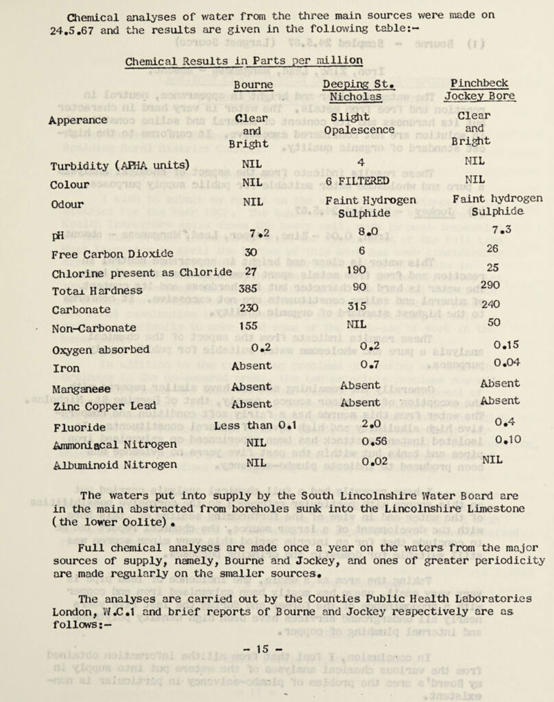 Chemical analyses of water from the three main sources were made on 24.5,67 and the results are given in the following table Chemical Results in Parts per million B ourne Deeping St# Pinchbeck • * Nicholas Jockey Bore Apperance Clear Slight Clear and Bright Opalescence and Bright Turbidity (AFHA units) NIL 4 NIL Colour NIL 6 FILTERED NIL Odour NIL Faint Hydrogen Sulphide Faint hydrogen Sulphide pH 7*2 8.0 7.3 Free Carbon Dioxide 30 6 26 Chlorine present as Chloride 27 190 25 Totax Hardness 385 90 290 Carbonate 230 315 240 Non-Carbonate 155 NIL 50 Oxygen absorbed 0,2 0.2 0.15 Iron Absent 0.7 0.04 Manganese Absent Absent Absent Zinc Copper Lead Absent Absent Absent Fluoride Less than 0*1 2.0 0.4 Ammoniacal Nitrogen NIL 0*56 0.10 Albuminoid Nitrogen NIL 0#02 NIL The waters put into supply by the South Lincolnshire Water Board are in the main abstracted from boreholes sunk into the Lincolnshire Limestone (the lower Oolite) • Full chemical analyses are made once a year on the waters from the major sources of supply, namely, Bourne and Jockey, and ones of greater periodicity are made regularly on the smaller sources# The analyses are carried out by the Counties Public Health Laboratories London, W.C.1 and brief reports of Bourne and Jockey respectively are as follows:—