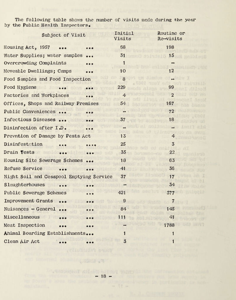 The following table shows the number of visits made during the year by the Public Health Inspectors* Subject of Visit • • • Housing Act, 1957 Water Supplies; water samples .«• Overcrowding Complaints Moveable Dwellings; Camps Food Samples and Food Inspection Food Hygiene ... Factories and Workplaces • «. Offices, Shops and Railway Premises Public Conveniences • •• Infectious Diseases Disinfection after IJ). Prevntion of Damage by Pests Act Disinfestation Drain Tests Housing Site Sewerage Schemes Refuse Service • •* ,«• Night Soil and Cesspool Emptying Service Slaughterhouses ••« Public Sewerage Schemes Improvement Grants • Nuisances - General ••• Miscellaneous Meat Inspection Animal Boarding Establishments... Clean Air Act • • * • • • • *« • • • • • • • •« • •• 0 0 0 • 0 • 0 0 0 0 0 0 0 0 0 0 • • 0 0 0 0 0 0 0 0 0 0 0 0 0 0 0 0 Initial Visits Routine or Re-visits 68 198 31 15 1 - 10 12 8 229 99 4 2 54 167 - 72 37 18 13 4 25 3 35 22 18 63 41 36 37 17 - 34 421 377 9 7 84 145 111 41 0000 1788 1 1 3 1
