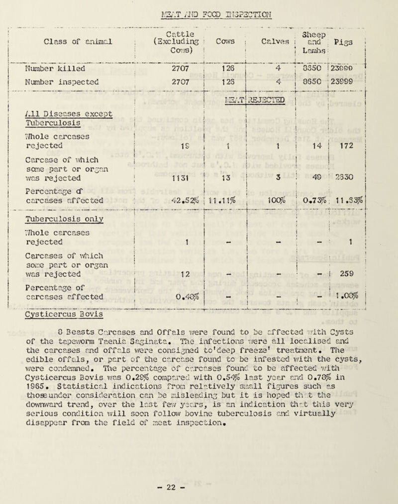 P/S/.T /I'D ?CCD HJSPECTICN Class of animal ; i Cattle (Excluding Cows) COWS ; Calves 1 • 1 1 • Sheep and Lanins ; Pigs Number killed i 2707 126 4 } 0350 i 23990 Number inspected 2707 126 4 i i 8650 ; ! 23S99 i ' .... 1. u «. i < REJECTED ! j /.XI Diseases except Tuberculosis i i i 1 •j t l i Whole carcases rejected IS i t 1 ! 14 172 Carcase of which seme part or organ was rejected j 1131 13 1 i t 3 i j 49 2330 Percentage cf c arc ase s affected 42.52% 11 .11% 1 : ■ 100% ; 0.73% 11 .635 t Tuberculosis only .■* ~ (■ : 1 ! 1 I ! 7/hole carcases rejected i 1 i i _ ! i — 1 Carcases of which some part or organ was rejected 12 ! • 1 i j i 259 Percentage of carcases affected 1 0.48% i • 1 ~ ~ ; — I ! 1.00% Cysticercus 3ovis 0 Beasts Carcases and Offals were found to be affected with Jysti of the tapeworm Taenia Saginata. The infections were all localised and the carcases and offals were consigned to'deep freeze’ treatment* The edible offals, or part of the carcase found to be infested with the cysts, were condemned* The percentage of carcases found to be affected with Cysticercus Bovis was 0.29% compared with 0.54% last year and 0.78% in 1965. Statistical indications from relatively small figures such as those under consideration can be misleading but it is hoped th t the downward trend, over the last few years, is an indication that this very serious condition will soon follow bovine tuberculosis and virtually disappear from the field of meat inspection.