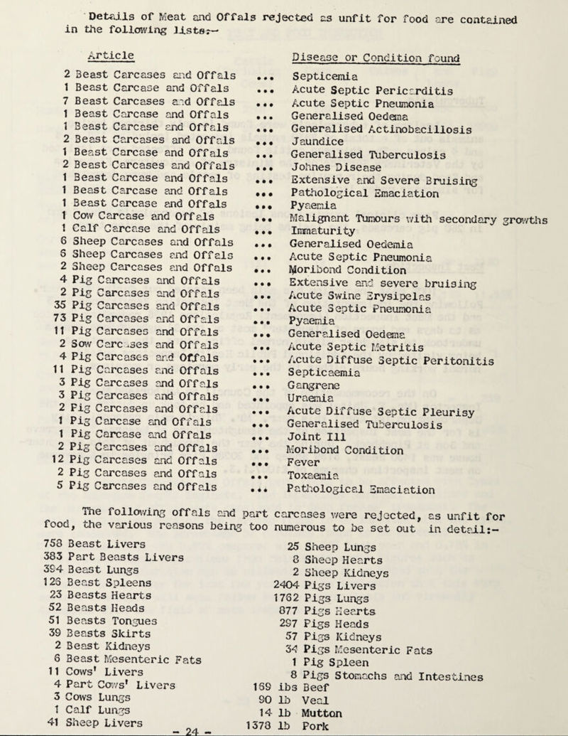 • Details of Meat and Offals rejected as unfit for food are contained in the following lists?- Article Disease or Condition found 2 Beast Carcases and Offals 1 Beast Carcase and Offals 7 Beast Carcases and Offals 1 Beast Carcase and Offals 1 Beast Carcase and Offals 2 Beast Carcases and Offals 1 Beast Carcase and Offals 2 Beast Carcases and Offals 1 Beast Carcase and Offals 1 Beast Carcase and Offals 1 Beast Carcase and Offals 1 Cow Carcase and Offals 1 Calf Carcase and Offals 6 Sheep Carcases and Offals S Sheep Carcases and Offals 2 Sheep Carcases and Offals 4 Pig Carcases and Offals 2 Pig Carcases and Offals 35 Pig Carcases and Offals 73 Pig Carcases and Offals 11 Pig Carcases and Offals 2 Sow Carcases and Offals 4 Pig Carcases ar.d Offals 11 Pig Carcases and Offals 3 Pig Carcases and Offals 3 Pig Carcases and Offals 2 Fig Carcases and Offals 1 Pig Carcase and Offals 1 Pig Carcase and Offals 2 Pig Carcases and Offals 12 Pig Carcases and Offals 2 Pig Carcases and Offals 5 Pig Carcases and Offals ••• Septicemia ••• Acute Septic Pericarditis ••• Acute Septic Pneumonia •.. Generalised Oedema ••• Generalised Actinobacillosis •«• J aundice ••• Generalised Tuberculosis ••• Johnes Disease ••• Extensive and Severe Bruising • •• Pathological Emaciation • • • Pyaemia • •• Malignant Tumours with secondary growths ••• Immaturity ••• Generalised Oedemia ••• Acute Septic Pneumonia Moribond Condition • Extensive and severe bruising ... Acute Swine Erysipelas • •• Acute Septic Pneumonia •. • Pyaemia ••• Generalised Oedema ••• Acute Septic Metritis • •• Acute Diffuse Septic Peritonitis ••• Septicaemia ••• Gangrene • •• Uraemia ••• Acute Diffuse Septic Pleurisy ••• Generalised Tuberculosis • • • Joint Ill ••• Moribond Condition • • • Fever • •. Toxaemia • 4* Pathological Emaciation The following offals and part carcases v/ere rejected, as unfit for food, the various reasons being too numerous to be set out in detail 753 Beast Livers 383 Part Beasts Livers 394 Beast Lungs 123 Beast Spleens 23 Beasts Hearts 52 Beasts Heads 51 Beasts Tongues 39 Beasts Skirts 2 Beast Kidneys 6 Beast Mesenteric Fats 11 Cows' Livers 4 Part Cows' Livers 1Q9 3 Cows Lungs 90 1 Calf Lungs 14 41 Sheep Livers - 24 - 1373 25 Sheep Lungs 8 Sheep Hearts 2 Sheep Kidneys 2404 Pigs Livers 1762 Pigs Lungs 077 Pigs Hearts 297 Pigs Heads 57 Pigs Kidneys 34 Pigs Mesenteric Fats 1 Pig Spleen 8 Pigs Stomachs and Intestines ibs Beef lb Veal lb Mutton lb Pork