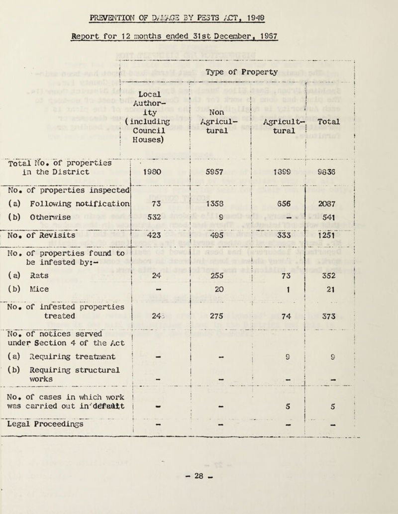 PREVENTION OF D/i.AGE BY P53T3 ACT, 1949 Report for 12 months ended 31st December, 19S7 Type of Property Local Author- ity Non (including Agricul- Agricult- Total i | Council tural i tural i ♦ i Houses) i { ! _ . .... . ! ..! » i Total No# of properties • in the District 1980 5S57 . . 1899 9836 No# of properties inspected .. 1 (a) Following notification 73 1358 356 2087 (b) Otherwise 532 S 541 No# of Revisits 423 495 333 1251 Mo# of properties found to be infested by:- i (a) Rats 24 255 73 352 (b) Mice 20 1 21 No# of infested properties ..■- - . ^ .. . - 1 treated 24- 275 74 373 No# of notices served j _ ^ ^ h-. * _. . .. under Section 4 of the Act , < (a) Requiring treatment - ! 9 (b) Requiring structural • works - i. — - ; . ... No# of cases in which work i i ' was carried out inddfa&tt t — 5 5 Legal Proceedings