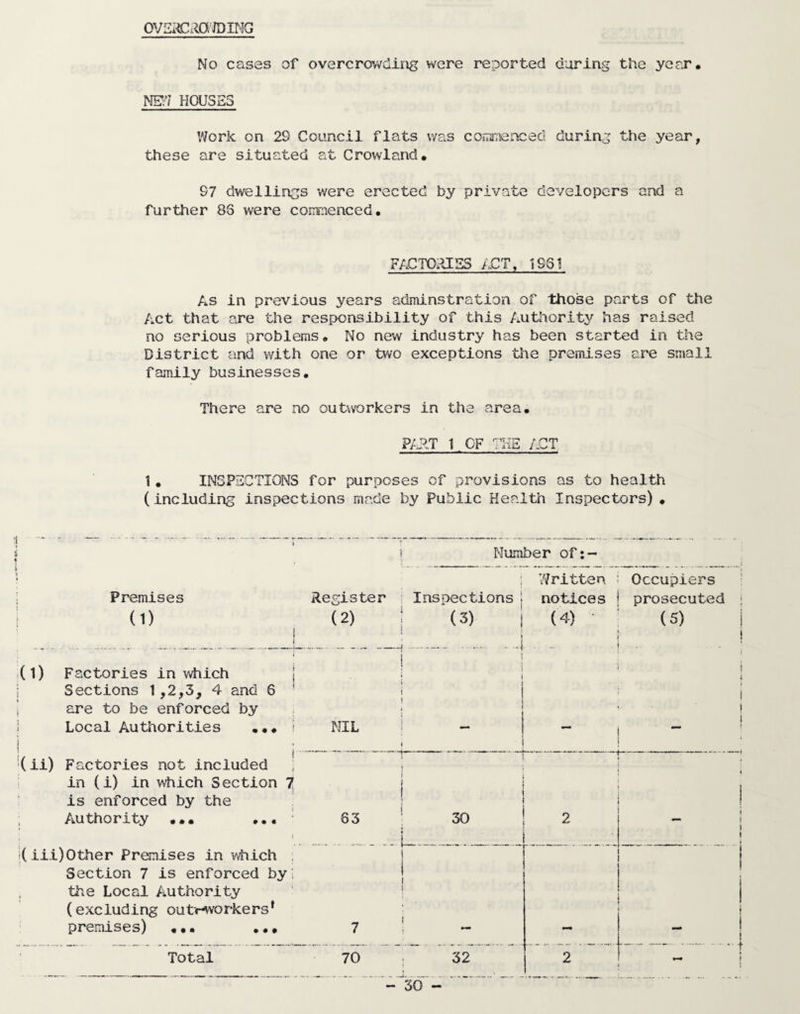 OVERCROWDING No cases of overcrowding were reported during the year, NEW HOUSES Work on 29 Council flats was commenced during the year, these are situated at Crowland. 97 dwellings were erected by private developers and a further 86 were conraenced. FACTORIES ACT, 1961 As in previous years adminstration of those parts of the Act that are the responsibility of this Authority has raised no serious problems. No new industry has been started in the District and with one or two exceptions the premises are small family businesses. There are no outworkers in the area. PART 1 OF i it TT7 ACT 1. INSPECTIONS for purposes of provisions as to health (including inspections made by Public Health Inspectors). Number of:~ Premises (1) (1) Factories in which Sections 1,2,3, 4 and 6 ' are to be enforced by Local Authorities i •( ii) Factories not included in (i) in which Section 7[ is enforced by the Authority ••• : | i •(iii)Other Premises in which Section 7 is enforced byi the Local Authority (excluding outrJworkerst premises) ,,. ... Total gister (2) Inspections ! (3) i I Written notices (4) . Occupiers prosecuted (5) t . NIL i i » i i i * 63 30 r 2 r i i i t 7 ! 70 : 32 2 *-* i