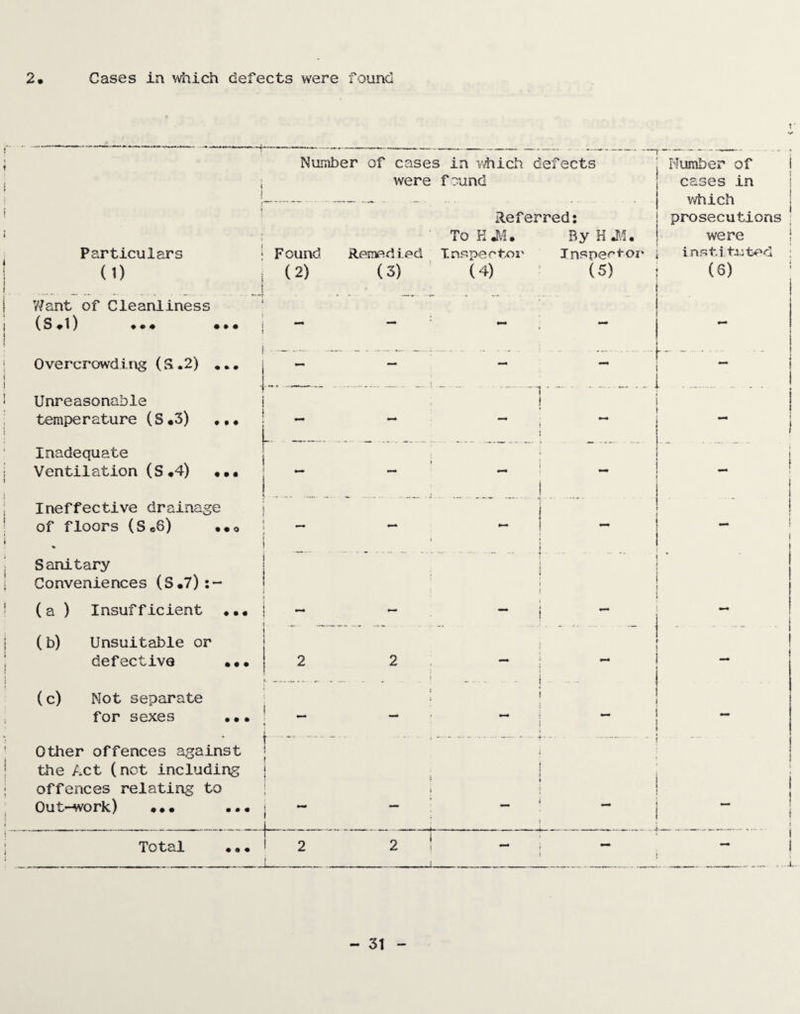 2. Cases in which defects were found Particulars (1) Want of Cleanliness (S»t) »•* Overcrowding (S .2) ... Unreasonable temperature (S*3) ... Inadequate Ventilation (S#4) ••• Number of cases in which defects were found ! Found (2) Referred: j ' To EM, By H M. | Remedied Inspector Inspector i instituted , Humber of cases in which prosecutions were i l -. (3) (4) (5) (6) Ineffective drainage of floors (S«6) ..o S emitary Conveniences (S«7):~ (a ) Insufficient ••• (b) Unsuitable or defective ... (c) Not separate for sexes ... Other offences against the Act (not including offences relatiag to Out-work) ••• Total