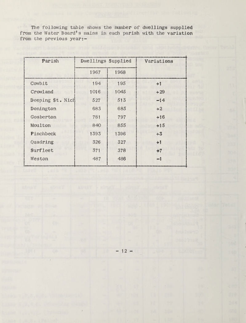 Ttie following table shows the number of dwellings supplied from the Water Board''s mains in each parish with the variation from the previous year:~ Parish Dwellings Supplied Variations * 1967 1968 Cowbit 194 195 +1 Growl and 1016 1045 + 29 Deeping St. Nic^ 527 513 -14 Donington 683 685 +2 Gosberton 781 797 +16 Moulton 840 855 +15 Pinchbeck 1393 1396 +3 Ouadring 326 327 +1 Surfleet 371 378 +7 Weston 487 486 -1