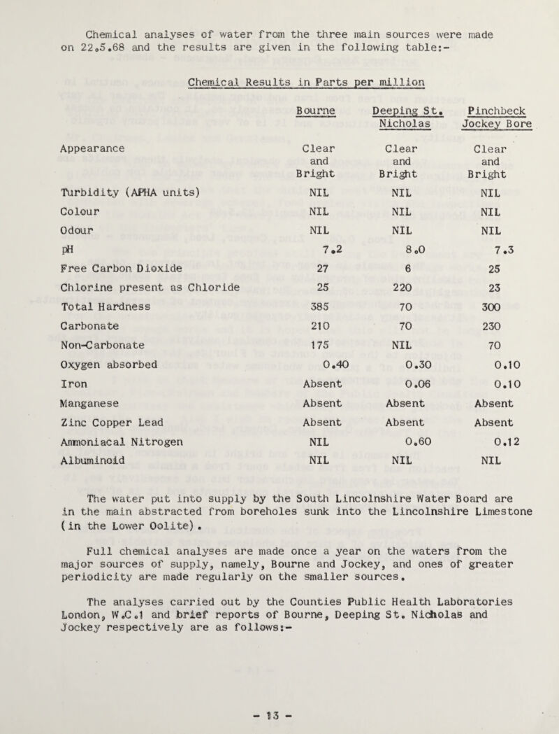 Chemical arialyses of water from the three main sources Avere made on 22o5,68 and the results are given in the following table Chemical Results in Parts per million Bourne Deeping St. Pinchbeck Nicholas Jockey Bore Appearance Clear Clear Clear and and and B right Bright Bright Tiirbidity (APHA units) NIL NIL NIL Colour NIL NIL NIL Odour NIL NIL NIL pH 7.2 8oO 7.3 Free Carbon Dioxide 27 6 25 Chlorine present as Chloride 25 220 23 Total Hardness 385 70 300 Carbonate 210 70 230 Non-Carbonate 175 NIL 70 Oxygen absorbed 0.40 0.30 0.10 Iron Absent 0.06 0.10 Manganese Absent Absent Absent Zinc Copper Lead Absent Absent Absent Anmoniacal Nitrogen NIL 0.60 0.12 Albuminoid NIL NIL NIL The water put into supply by the South Lincolnshire Water Board are in the main abstracted from boreholes sunk into the Lincolnshire Limestone (in the Lower Oolite)» Full chemical analyses are made once a year on the waters from the major sources of supply, namely, Bourne and Jockey, and ones of greater periodicity are made regularly on the smaller sources. The analyses carried out by the Counties Public Health Laboratories London, W.Cd and brief reports of Bourne, Deeping St. Nidiolas and Jockey respectively are as follows?-