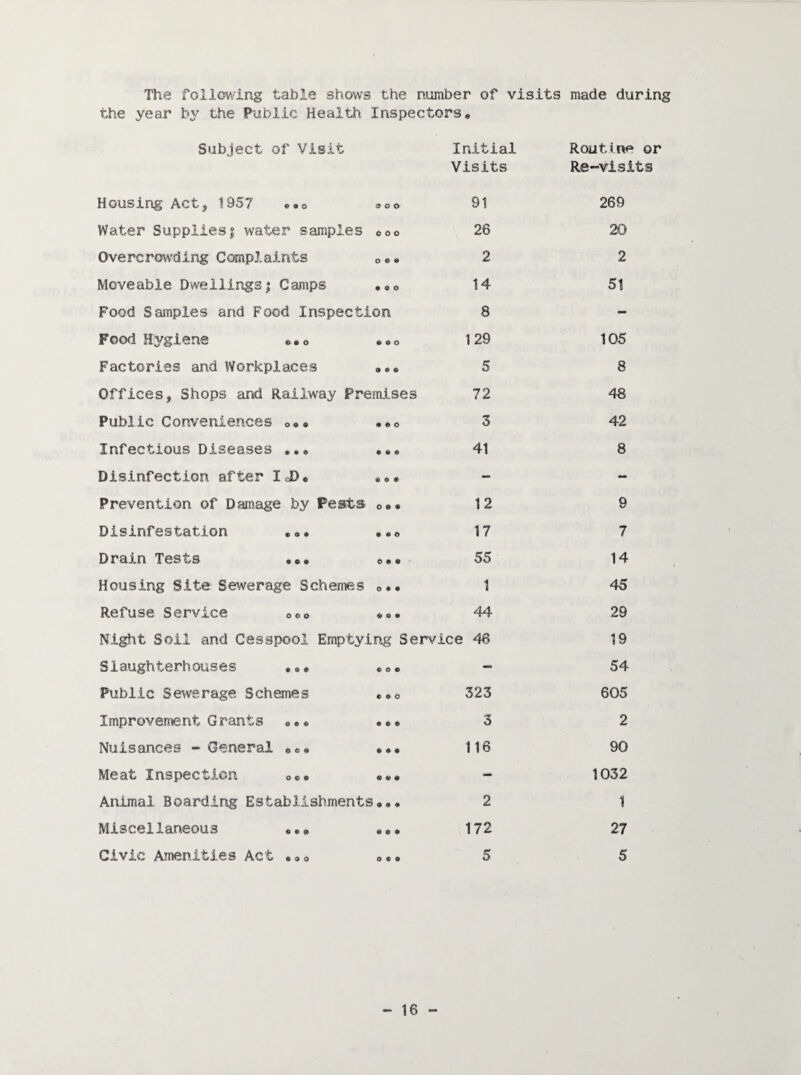 The following table shows the number of visits made during the year by the Public Health Inspectors, Subject of Visit Housing Actj 1957 «.o 90 Water Supplies! water samples ©o Overcrowding Complaints o® Moveable Dwellings! Camps ,, Food Samples and Food Inspection Food Hygiene ,,o •« Factories and Workplaces ,, Offices, Shops and Railway Premi Public Conveniences o«« •• Infectious Diseases ,,, Disinfection after loD, ,, Prevention of Damage by Peats o* Disinfestation Drain Tests ••• e. Housing Site Sewerage Schemes <>• Refuse Service 000 «« Night Soil and Cesspool Emptying Slaughterhouses ,,, Public Sewerage Schemes Improvement Grants Nuisances - General e®, •• Meat Inspection o®, ,® Animal Boarding Establishments®, Miscellaneous ,,, ,, Civic Amenities Act ®,o o• Initial Routine or Visits Re-visits 0 91 269 0 26 20 9 2 2 0 14 51 8 - 0 129 105 0 5 8 ses 72 48 0 3 42 • 41 8 • • 12 9 0 17 7 0 * 55 14 9 1 45 9 44 29 Service 46 19 c — 54 0 323 605 9 3 2 9 116 90 9 - 1032 9 2 1 9 172 27 9 5 5