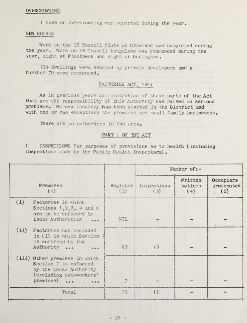 OVERCRaVDING 1 case 01' overcrowiQing was reported duri.rg the year, NEW Ha)SES Work on the 29 Coimcil flats a.o Crow!and was completed during the year. Work on 16 Council bungalows was commenced during the year, eight at Pinchbeck and eiglit at Donirigton, 1 24 dwsilirigB were erected by private developers amd a further 70 were commenced« FACTORIES ACT, 1961 As in previous years administraticn of those parts of the Act that are the respcnsibility of this Authority has raised no serious problems'. No new industry has been, started in the District and with one or two exceptions the premises are small family businesses. There are nc outworkers in the area© PAR.T 1 OF 1HE ACT 1 INSPECITONS for purposes of provisions as to health (including inspections made by the Public Health Inspectors), Number ofs- Prerriises (1) Register (2) Inspections (3) Written notices (4) Occupiers prosecuted , (5) (i) Factories in which Sections 152^3, 4 and 6 are to be enforced by Local Authorities NIL  _ f (ii) Factories rsot included in (i) in wh.j.ch Section 7 is enforced by the Authority »e «•« 63 - (iii) Other premises in wliiich Section 7 is enforced by the Local Authority (exc ou t-=workers ® premises) ,,, mi . Total TO 13 -